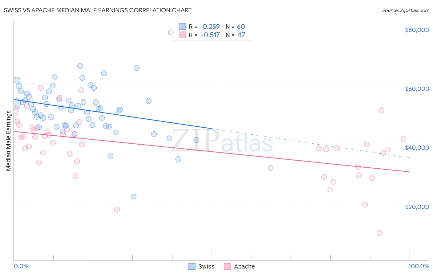 Swiss vs Apache Median Male Earnings