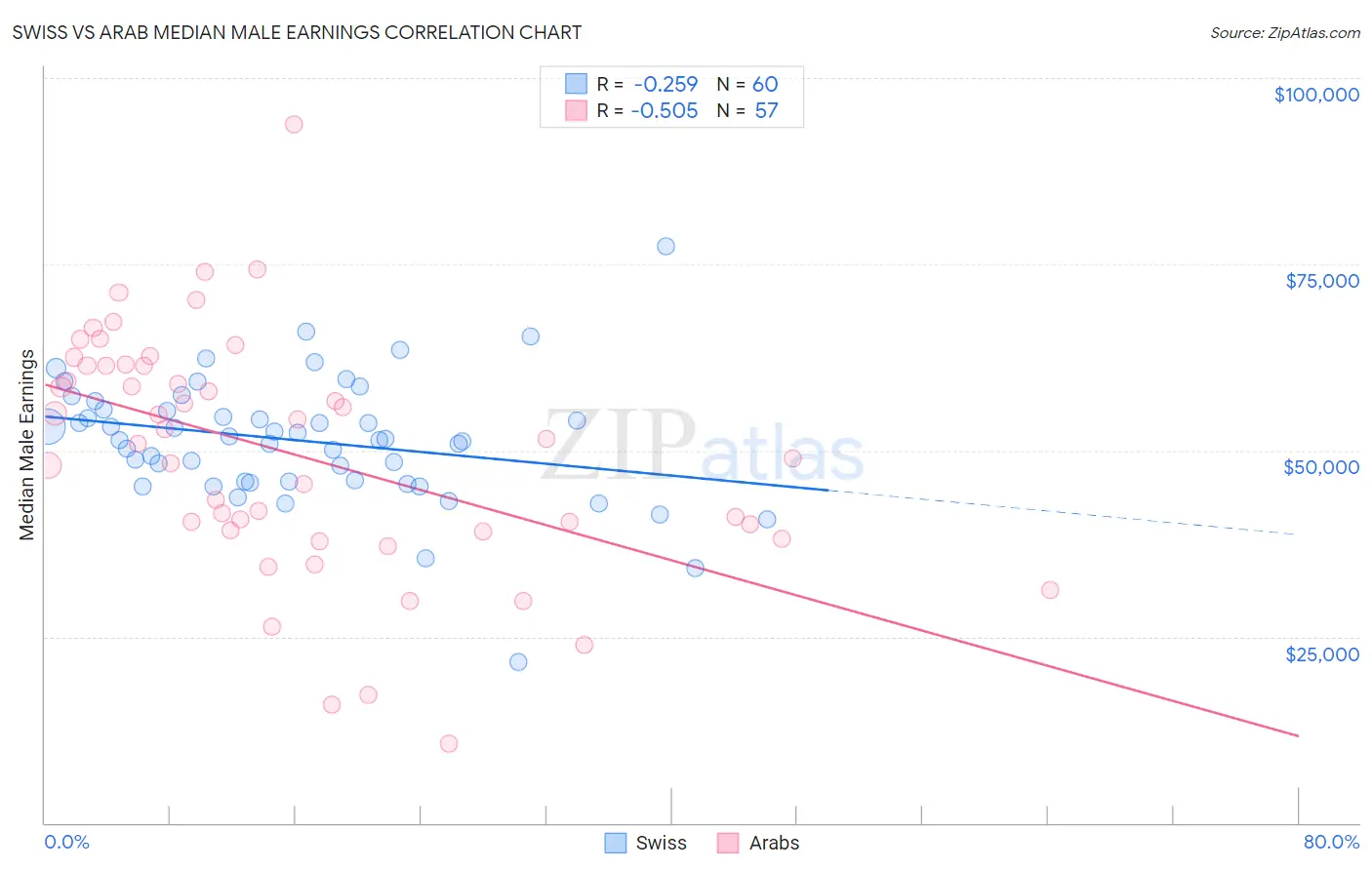 Swiss vs Arab Median Male Earnings