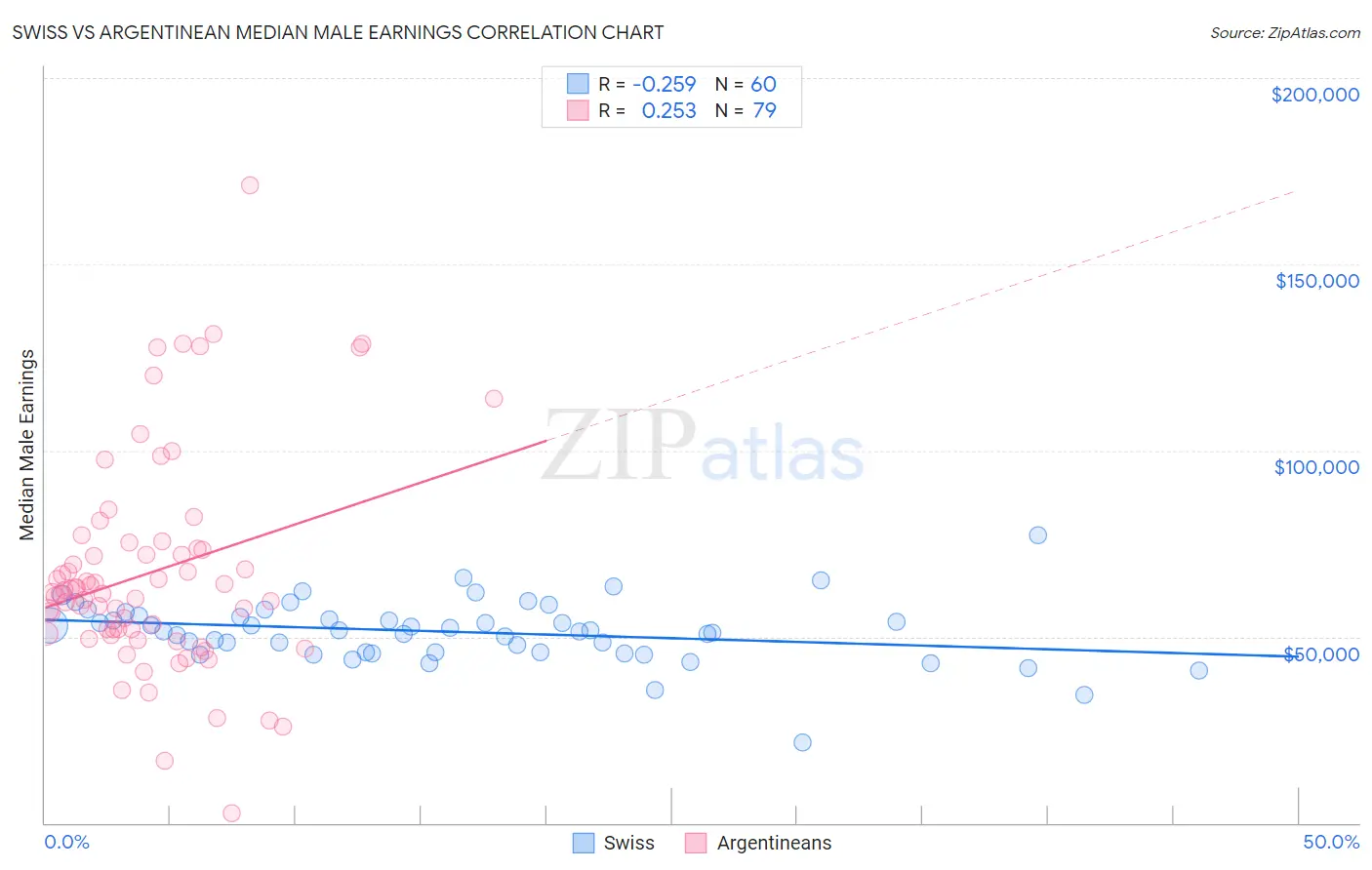 Swiss vs Argentinean Median Male Earnings