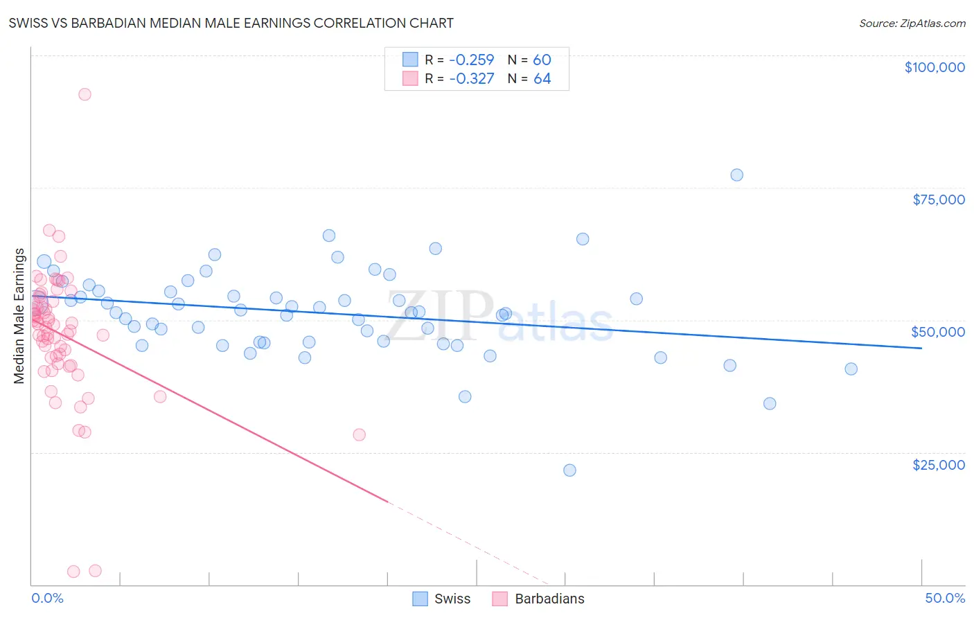 Swiss vs Barbadian Median Male Earnings