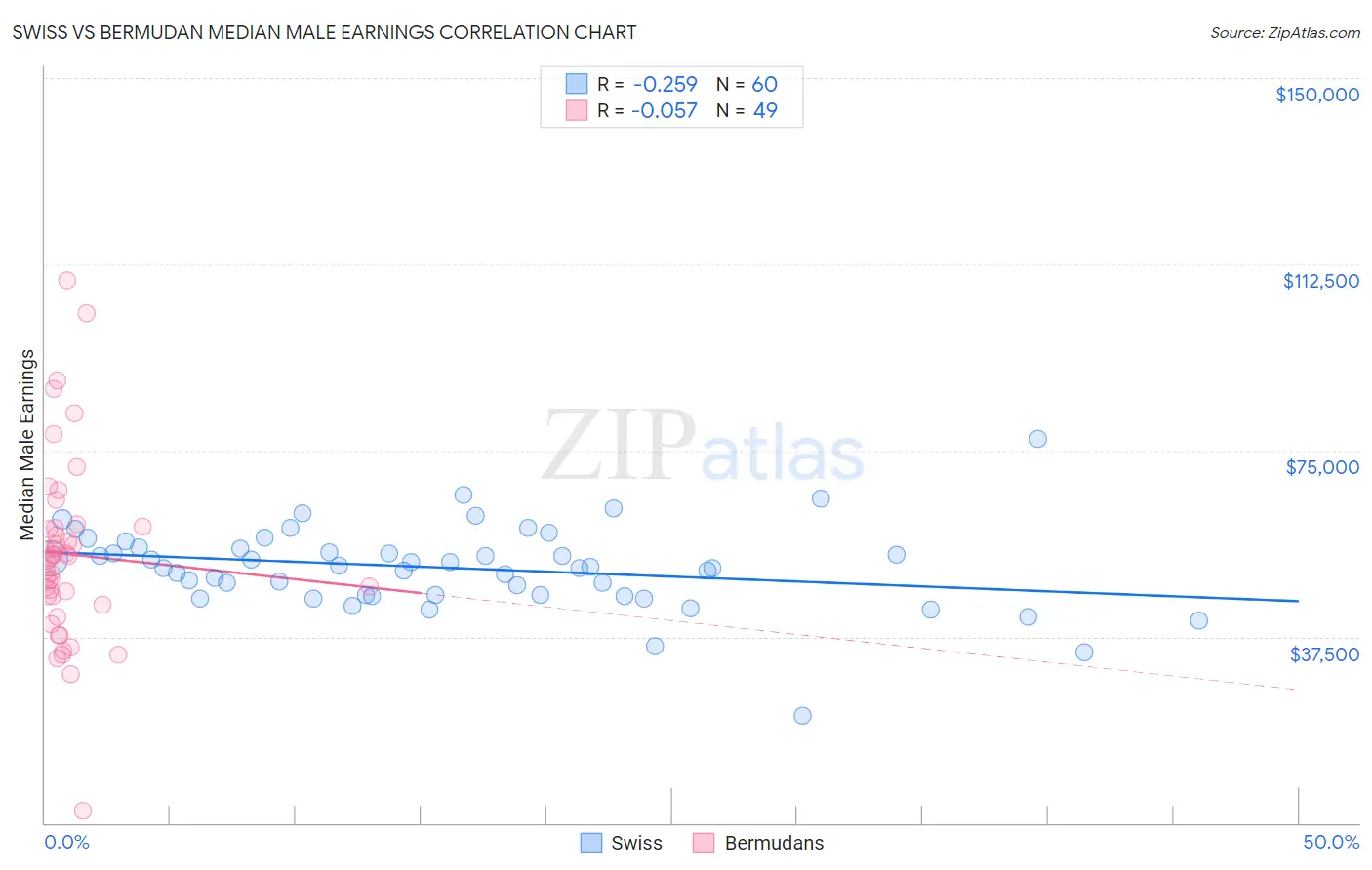 Swiss vs Bermudan Median Male Earnings