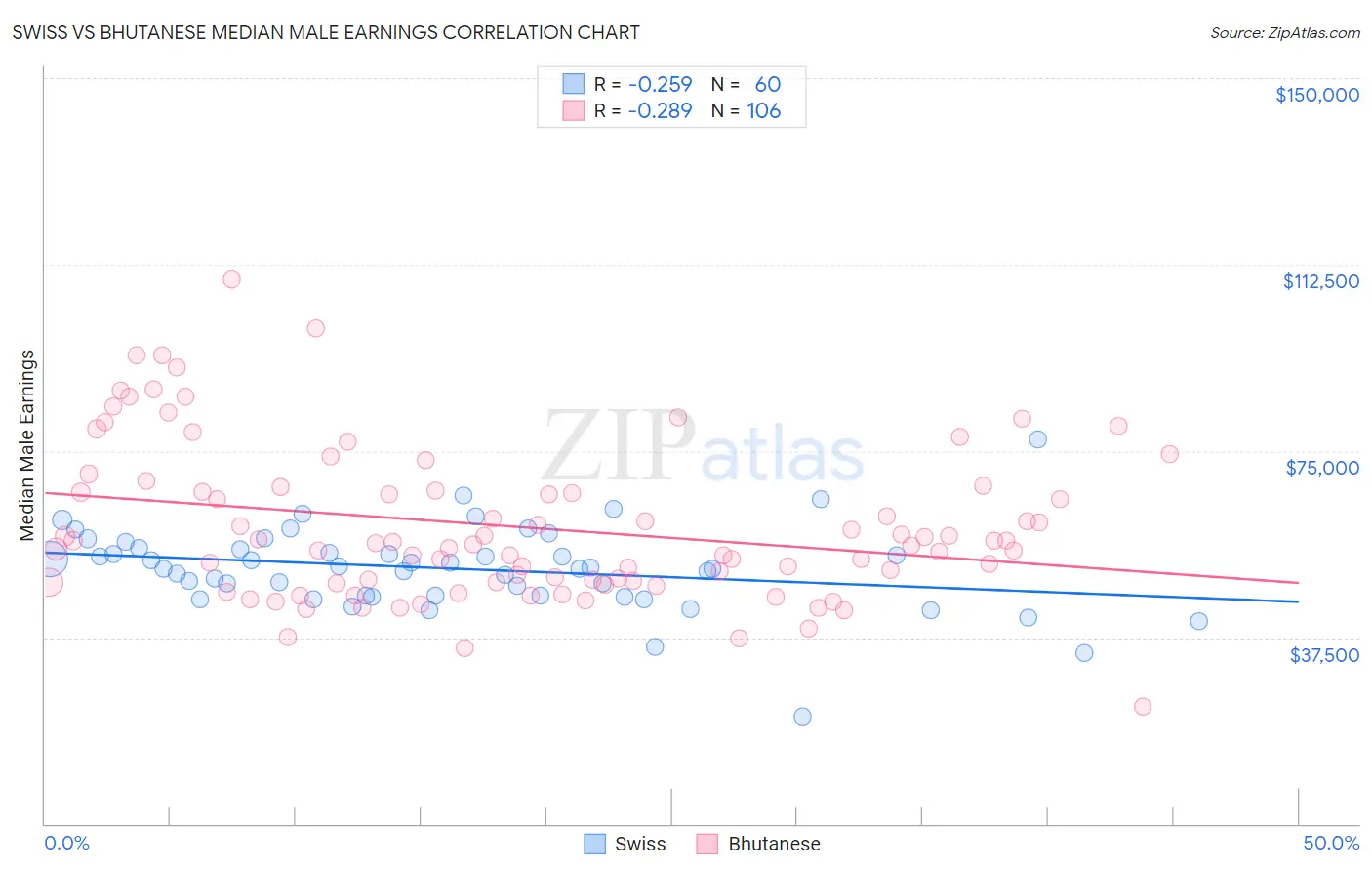 Swiss vs Bhutanese Median Male Earnings
