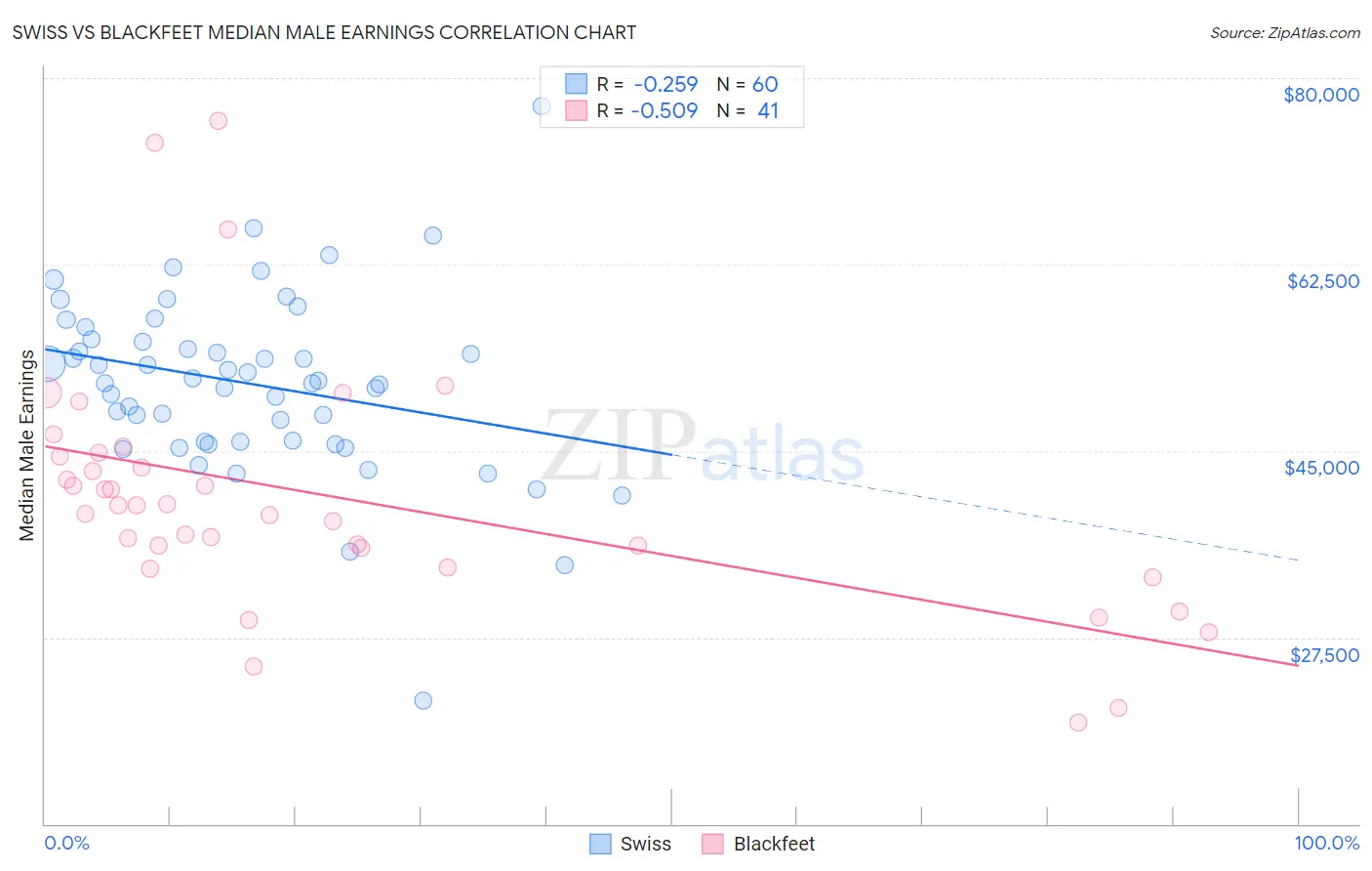 Swiss vs Blackfeet Median Male Earnings