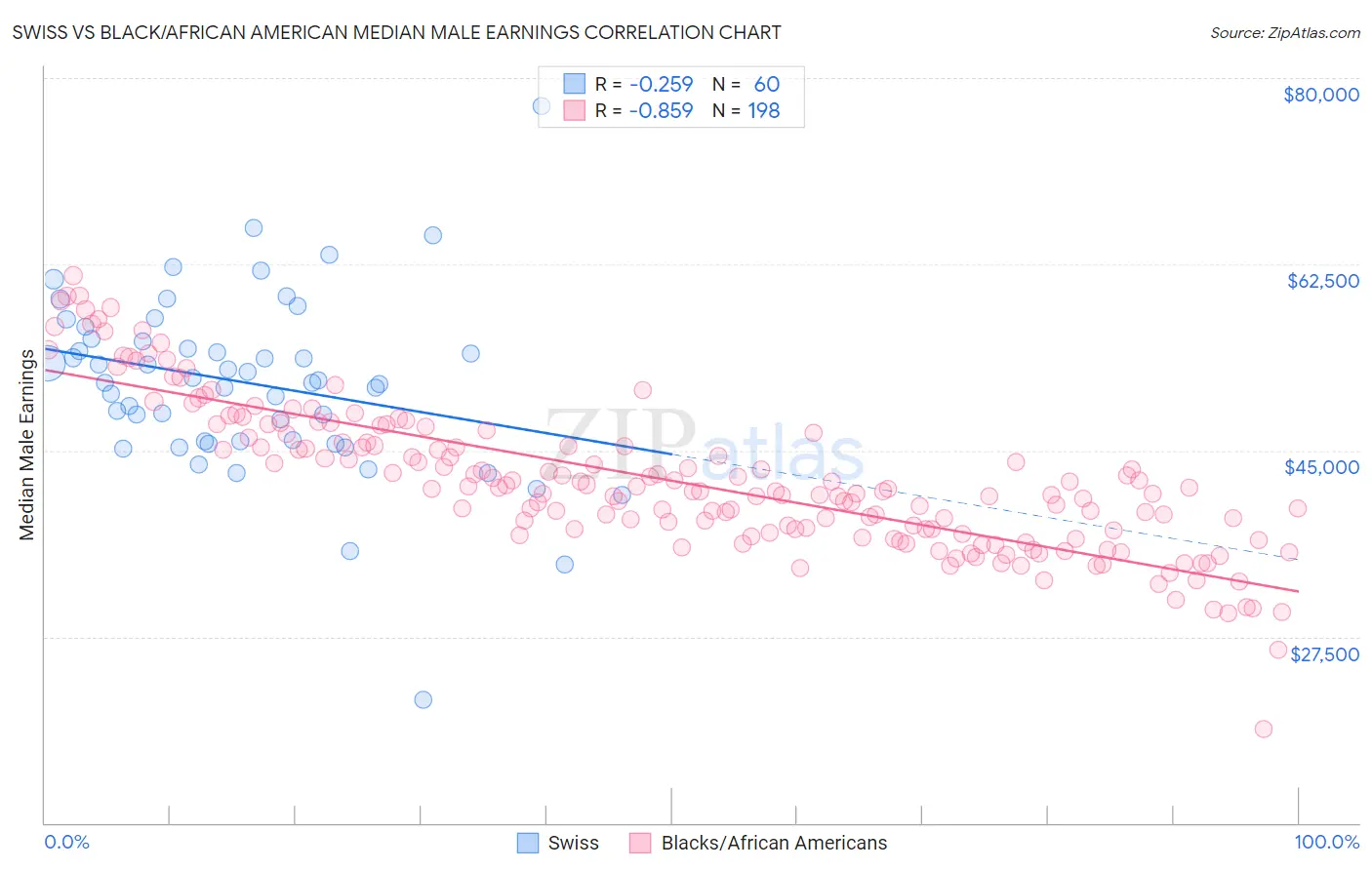 Swiss vs Black/African American Median Male Earnings
