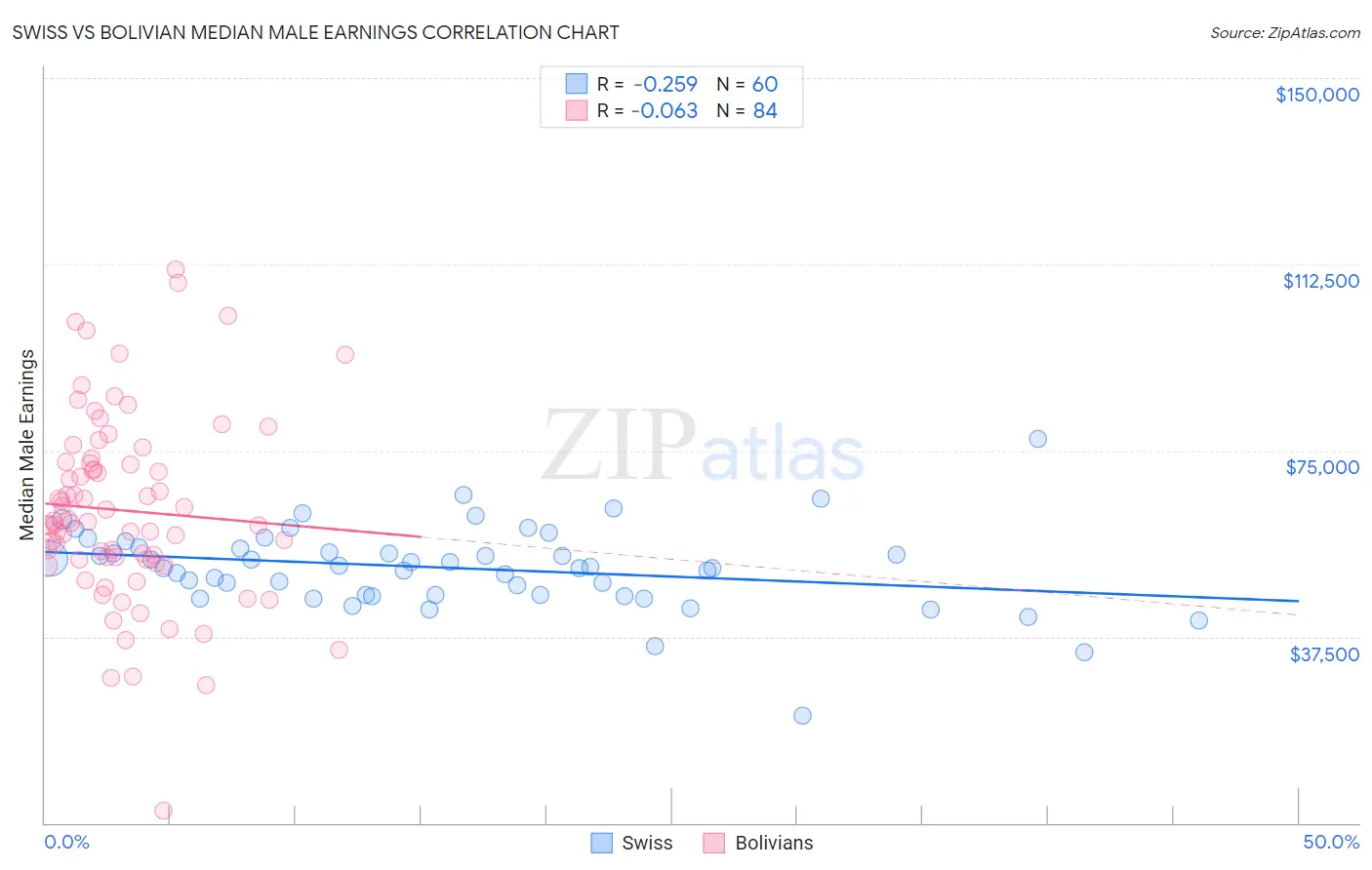 Swiss vs Bolivian Median Male Earnings