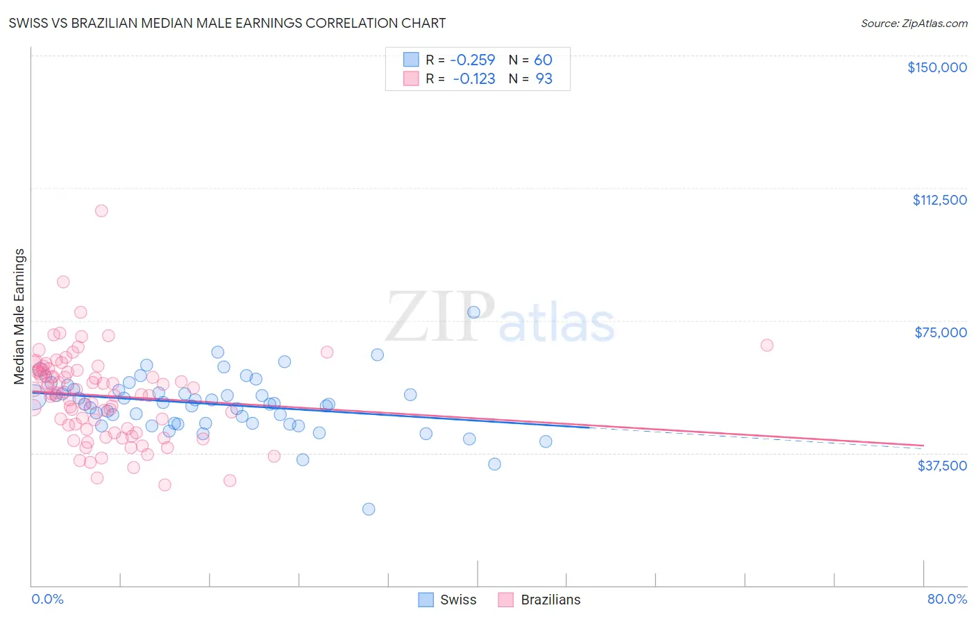 Swiss vs Brazilian Median Male Earnings
