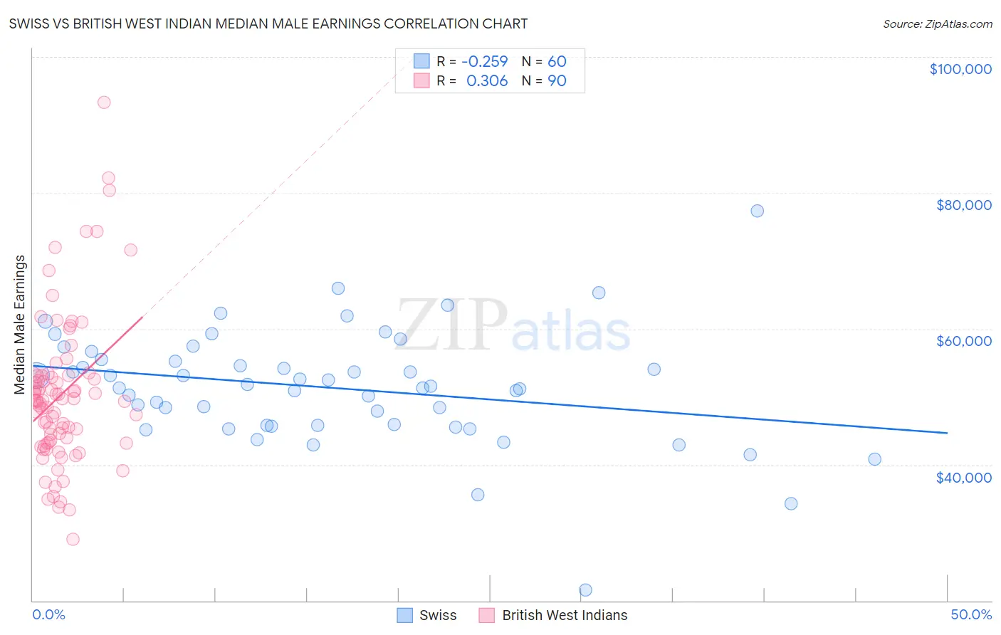 Swiss vs British West Indian Median Male Earnings