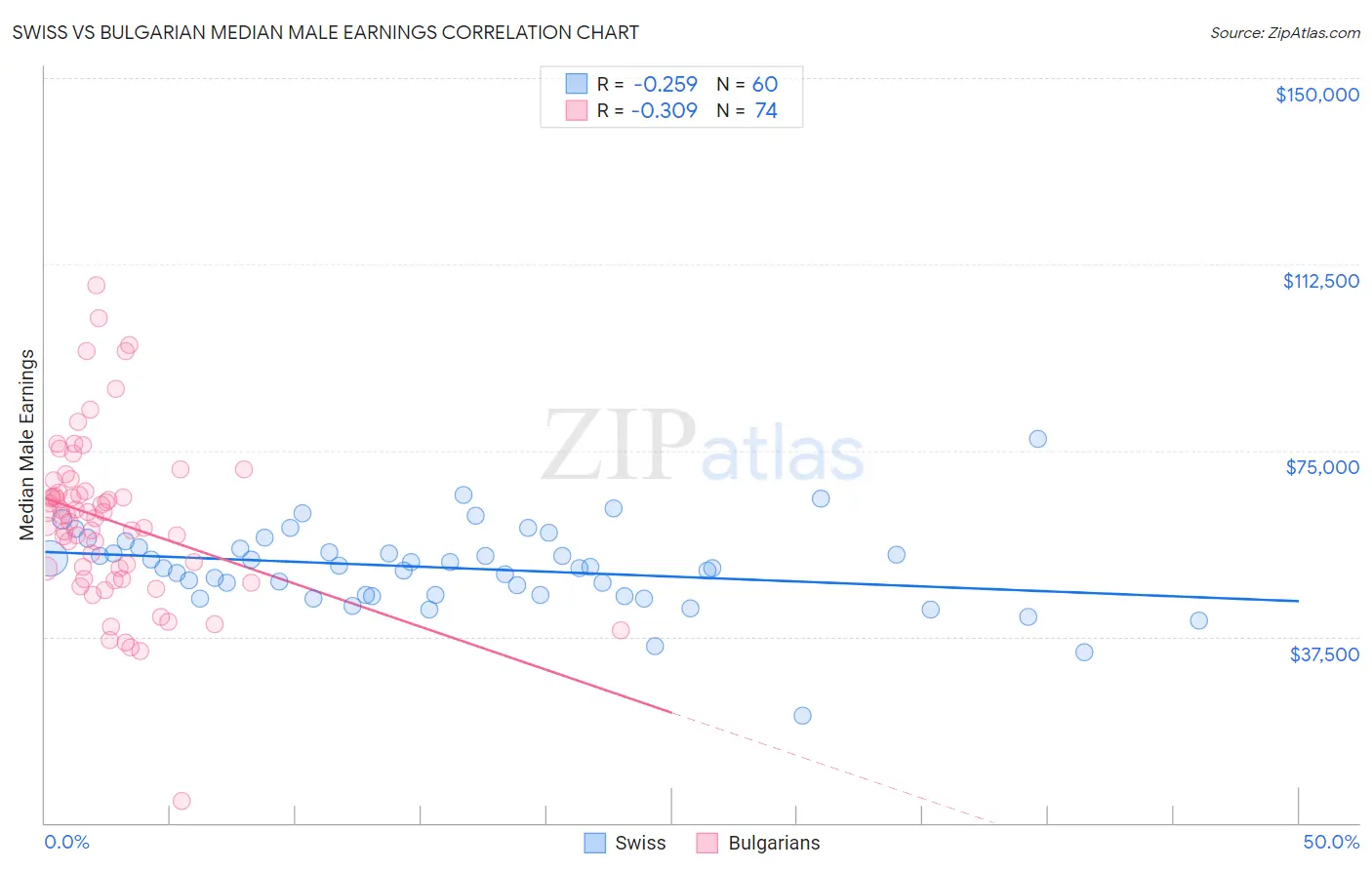 Swiss vs Bulgarian Median Male Earnings