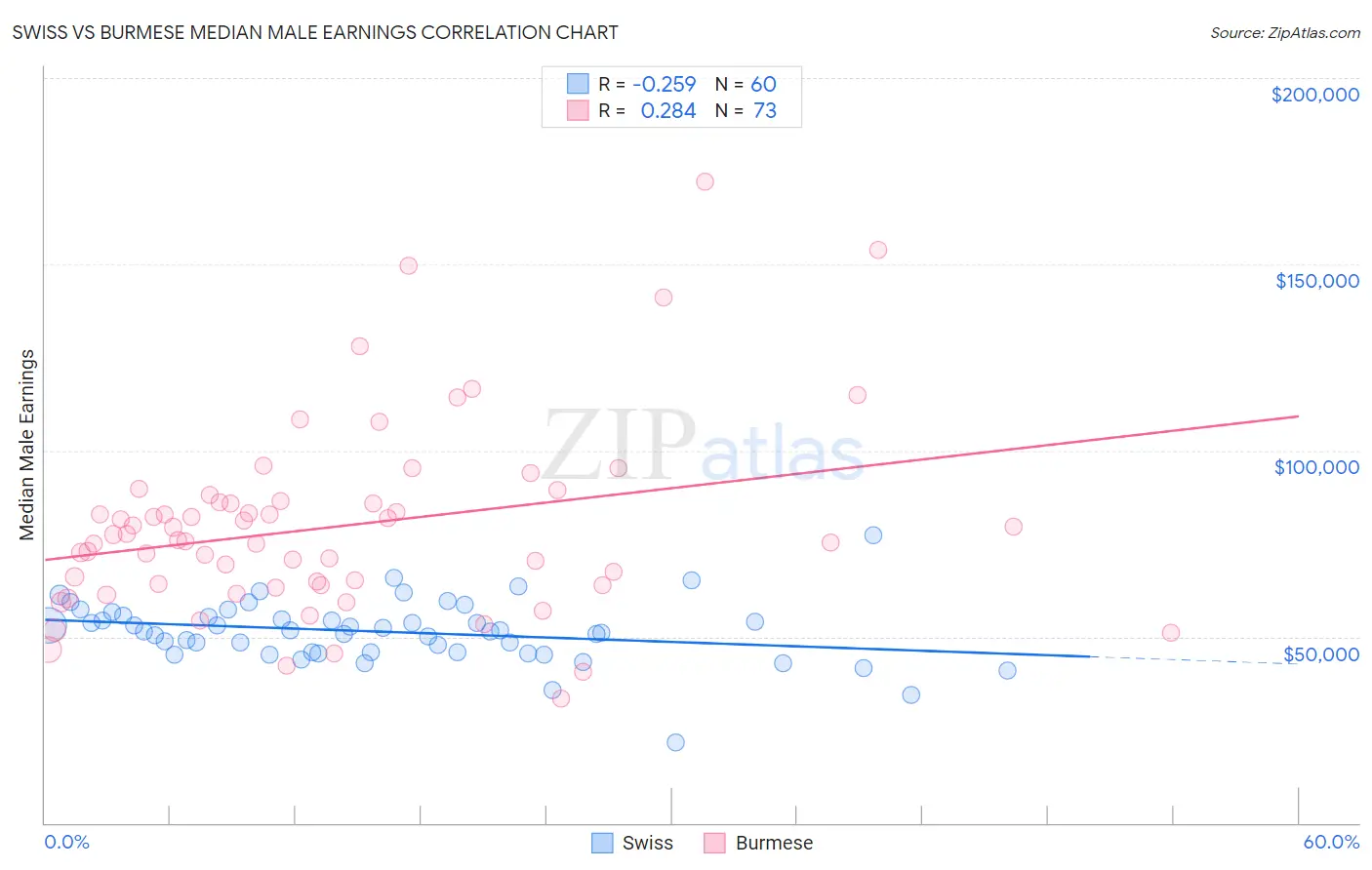 Swiss vs Burmese Median Male Earnings