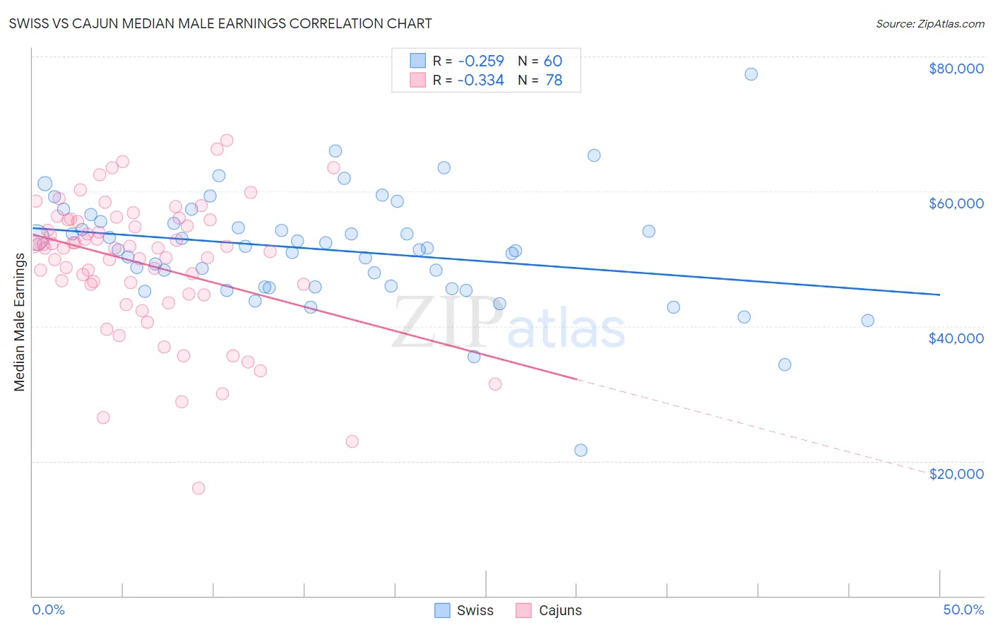 Swiss vs Cajun Median Male Earnings