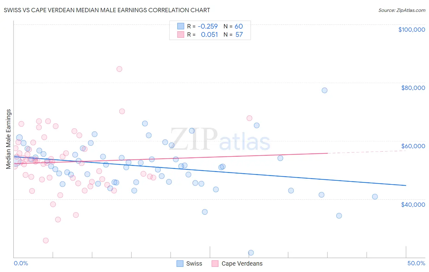 Swiss vs Cape Verdean Median Male Earnings