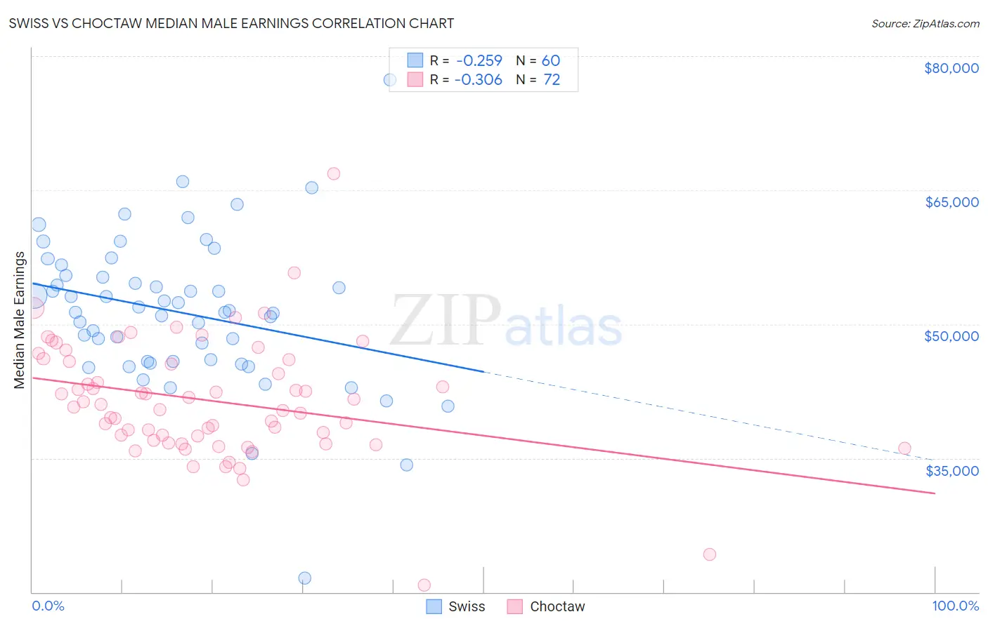 Swiss vs Choctaw Median Male Earnings