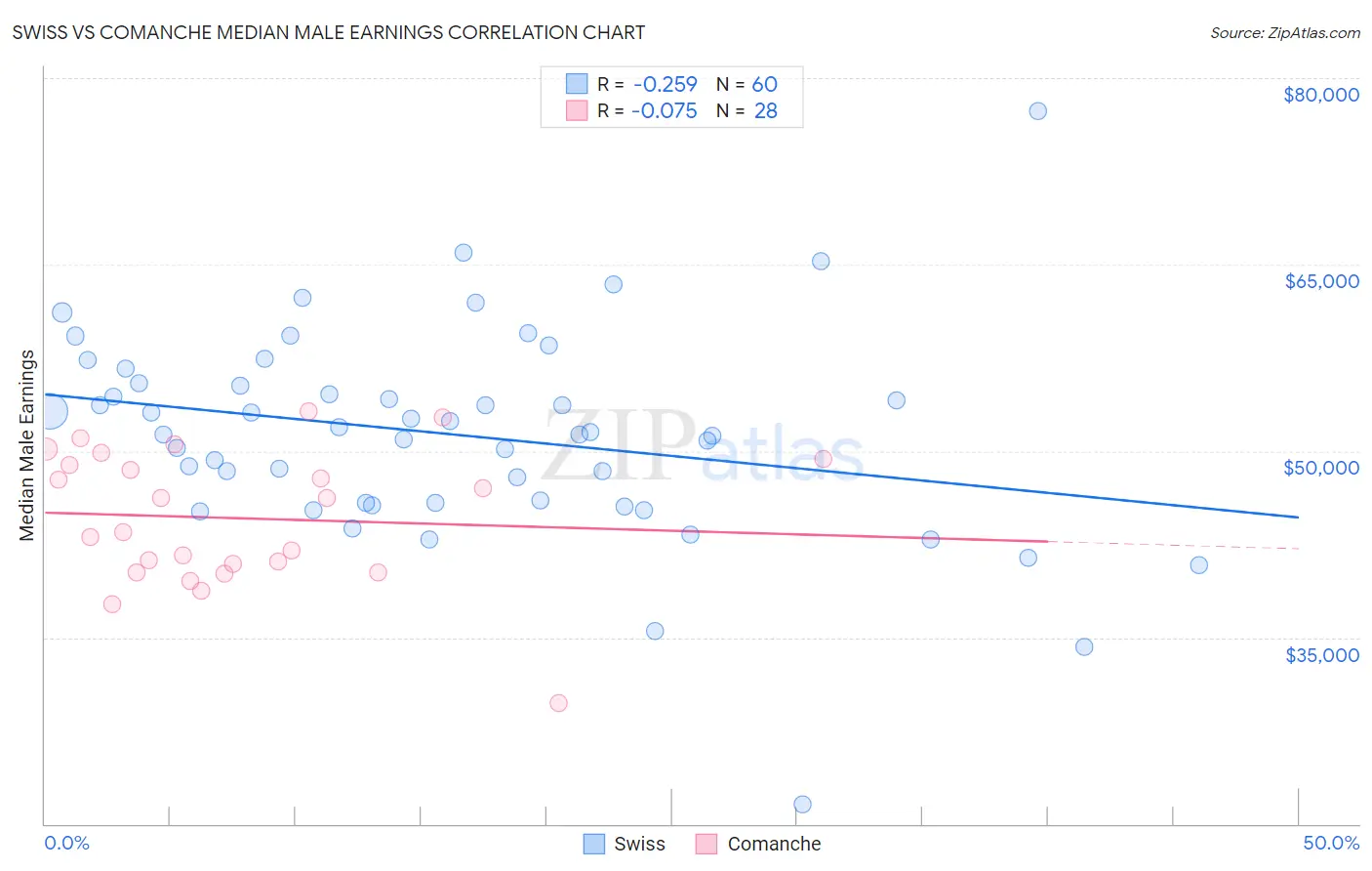 Swiss vs Comanche Median Male Earnings
