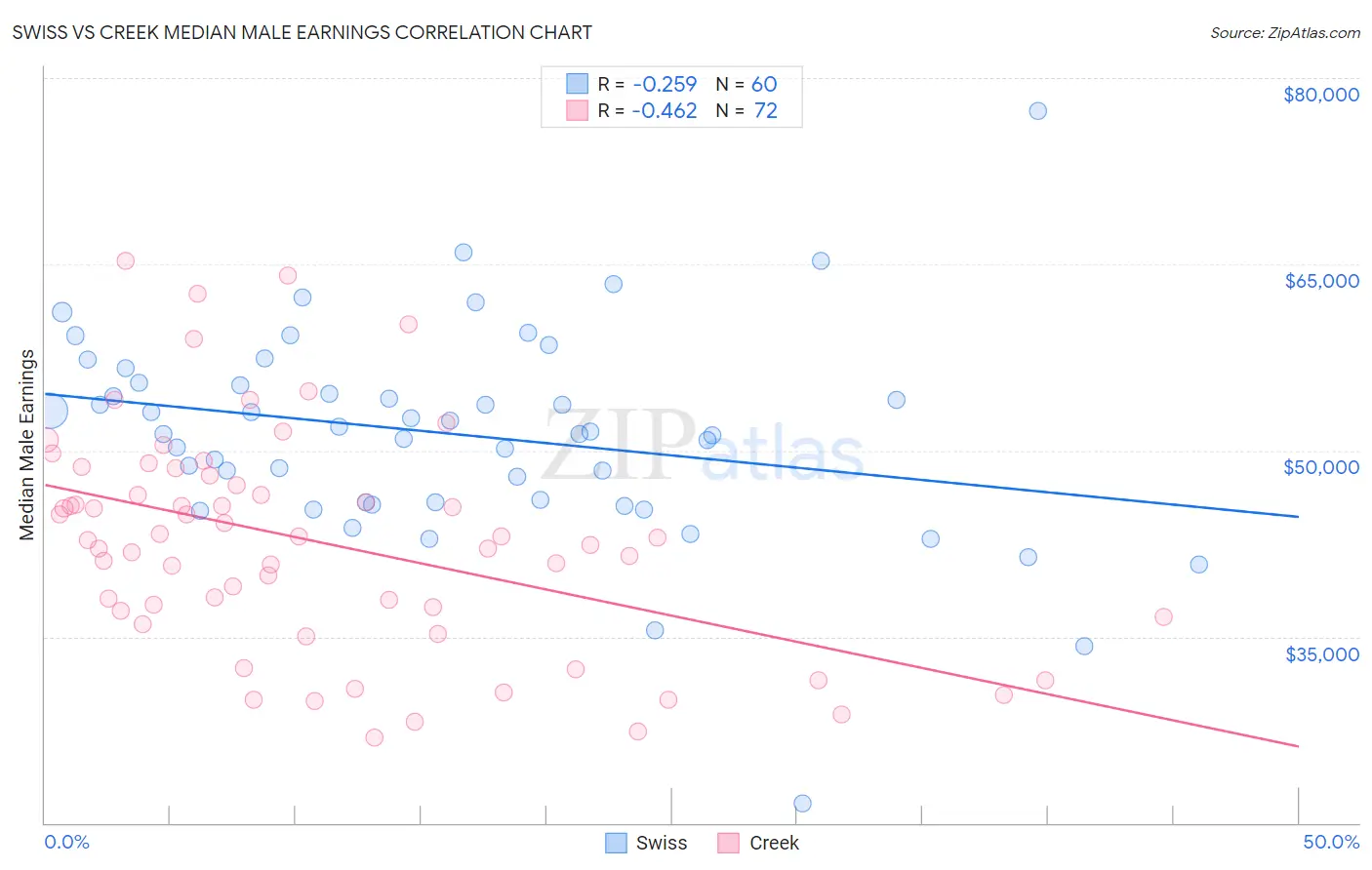Swiss vs Creek Median Male Earnings