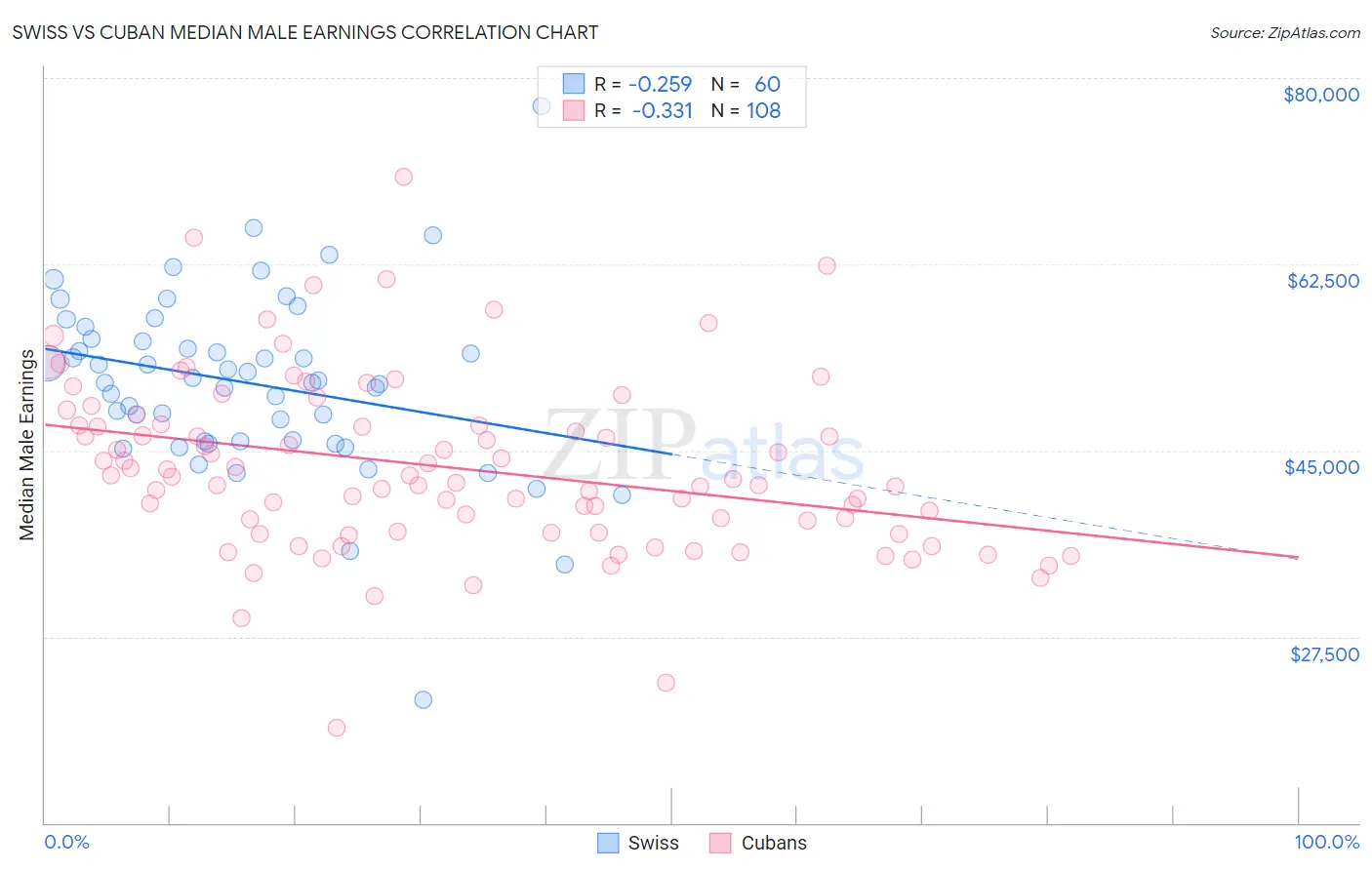 Swiss vs Cuban Median Male Earnings