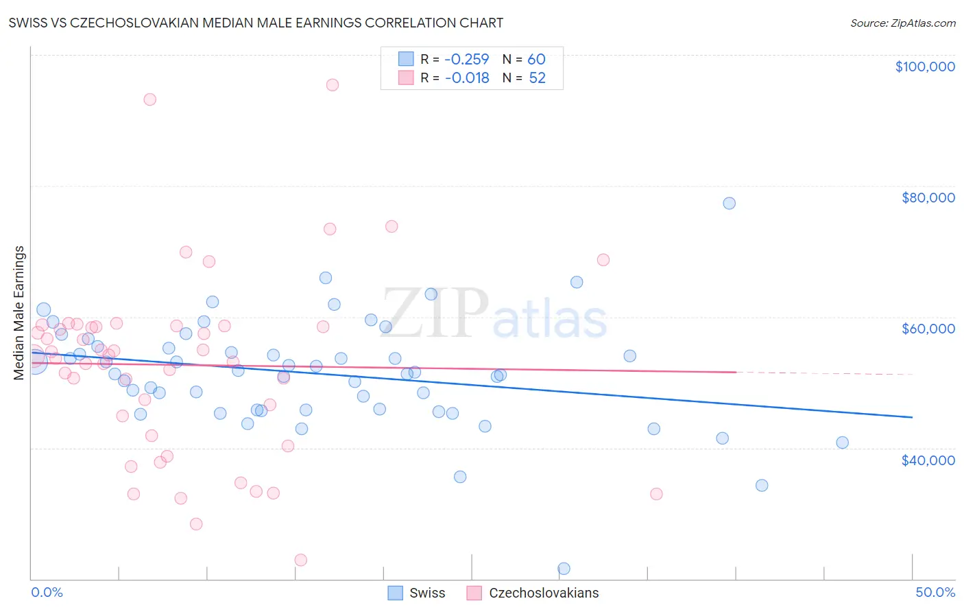 Swiss vs Czechoslovakian Median Male Earnings