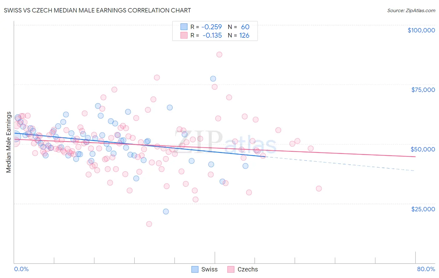 Swiss vs Czech Median Male Earnings