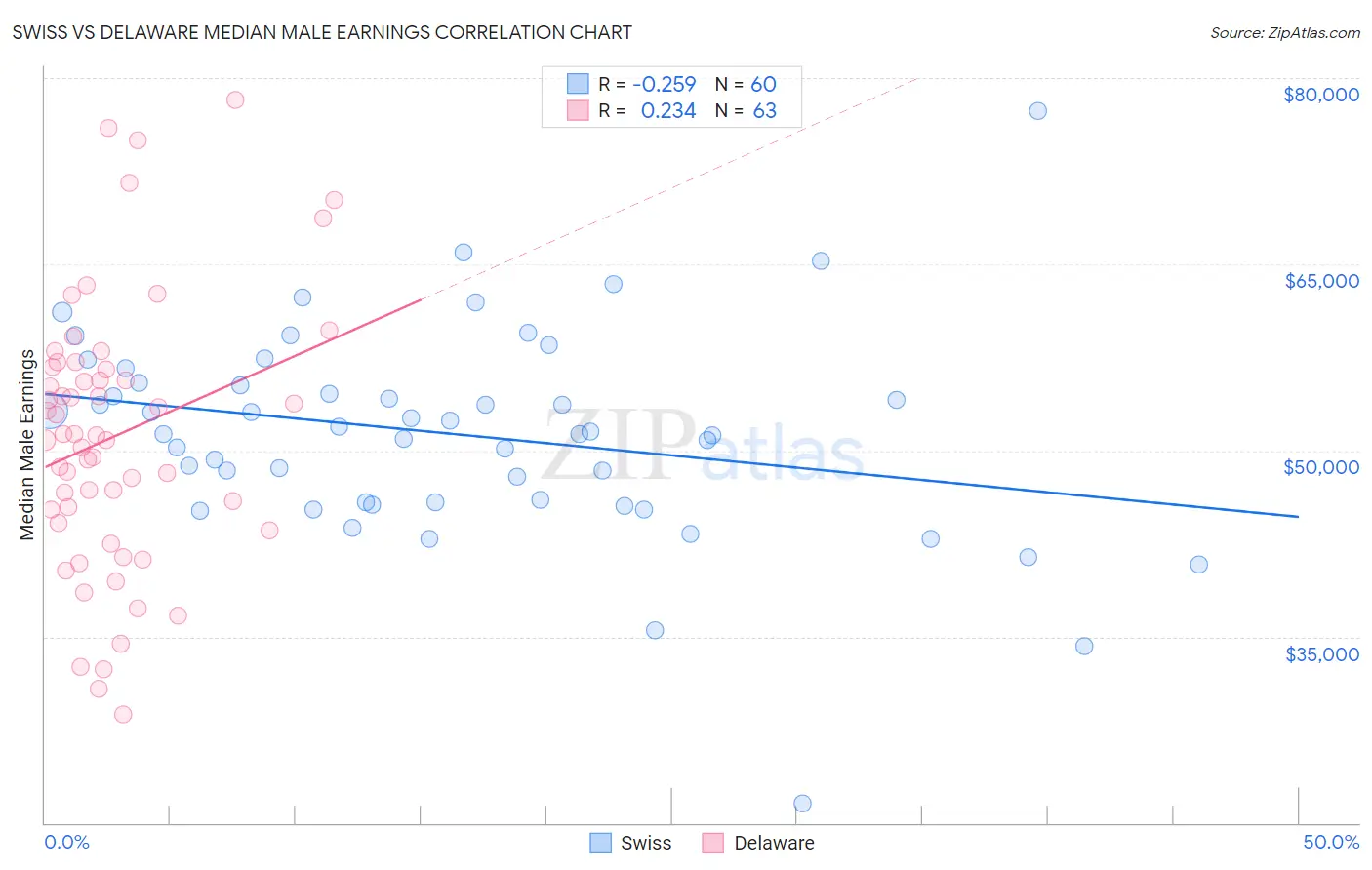 Swiss vs Delaware Median Male Earnings