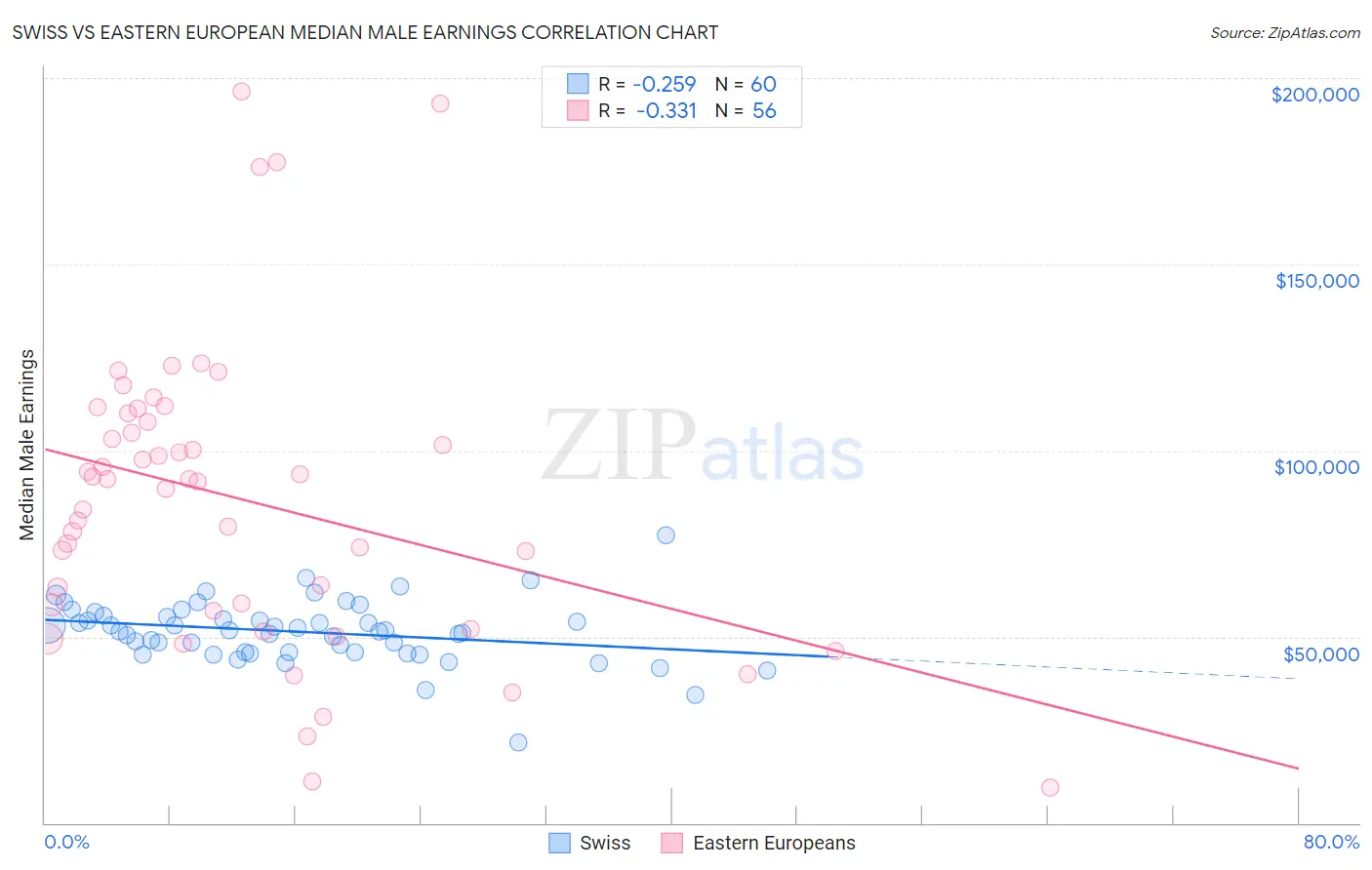 Swiss vs Eastern European Median Male Earnings