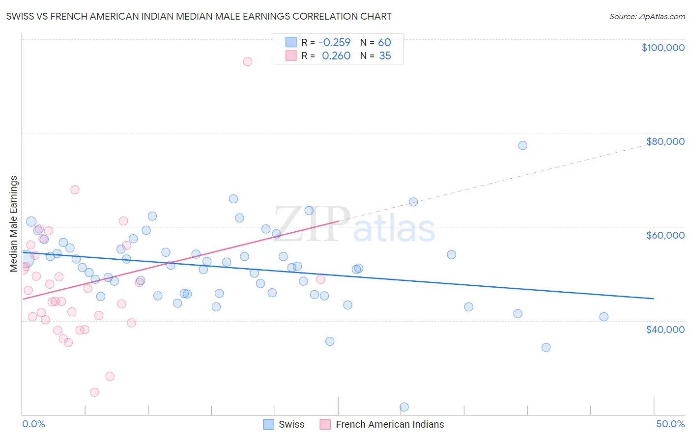 Swiss vs French American Indian Median Male Earnings