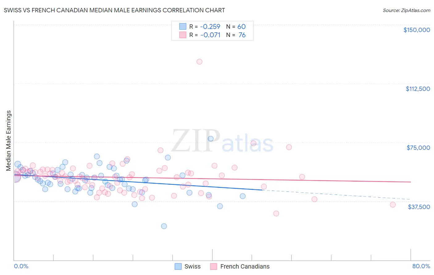 Swiss vs French Canadian Median Male Earnings