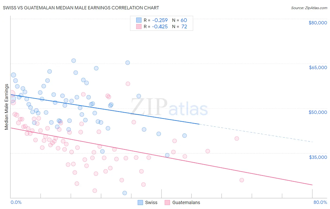 Swiss vs Guatemalan Median Male Earnings