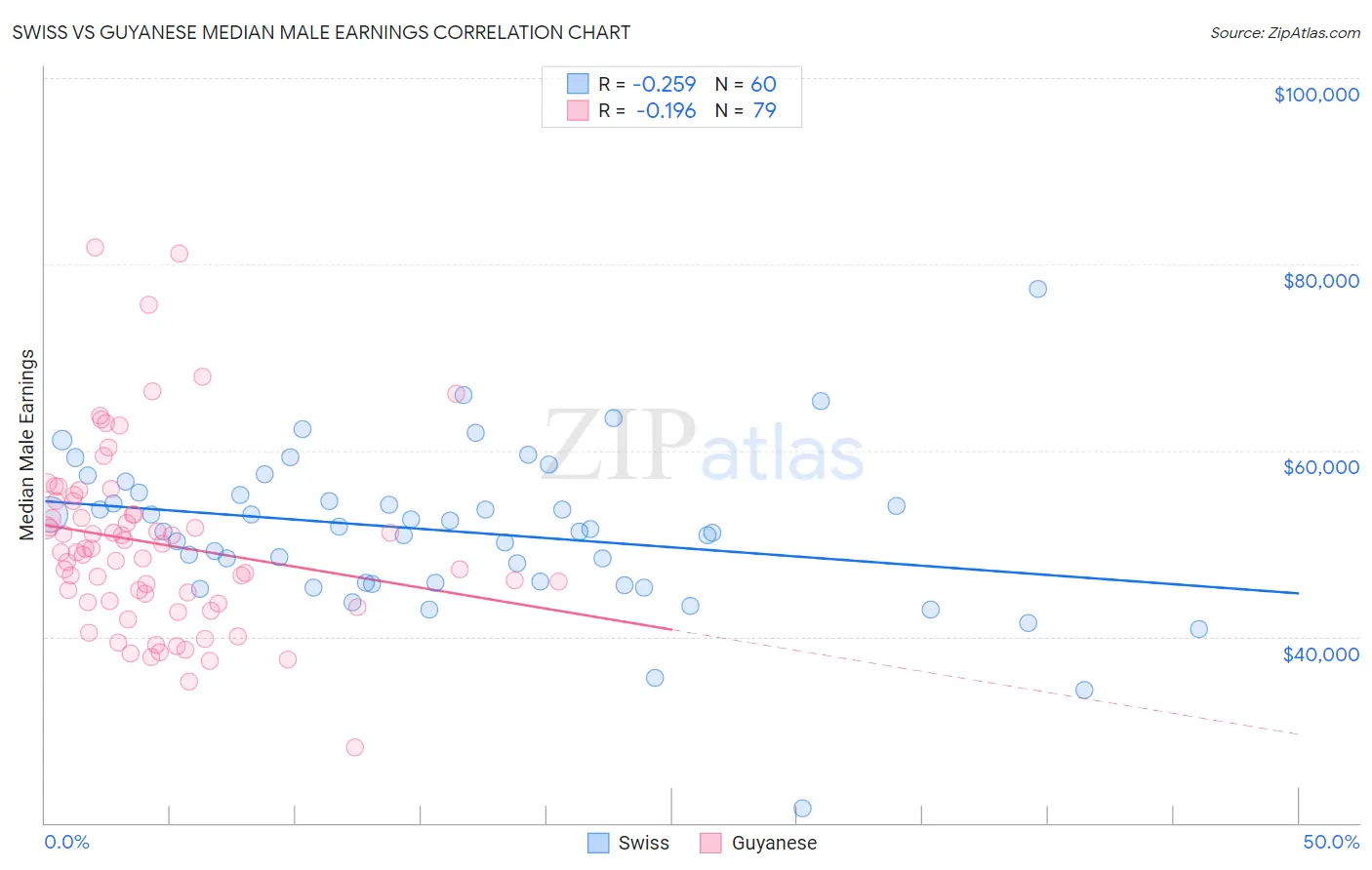 Swiss vs Guyanese Median Male Earnings