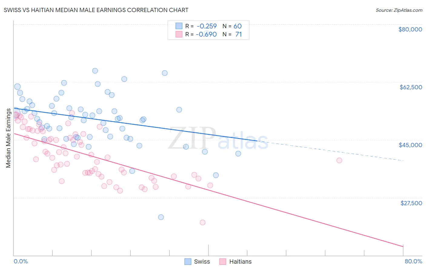 Swiss vs Haitian Median Male Earnings