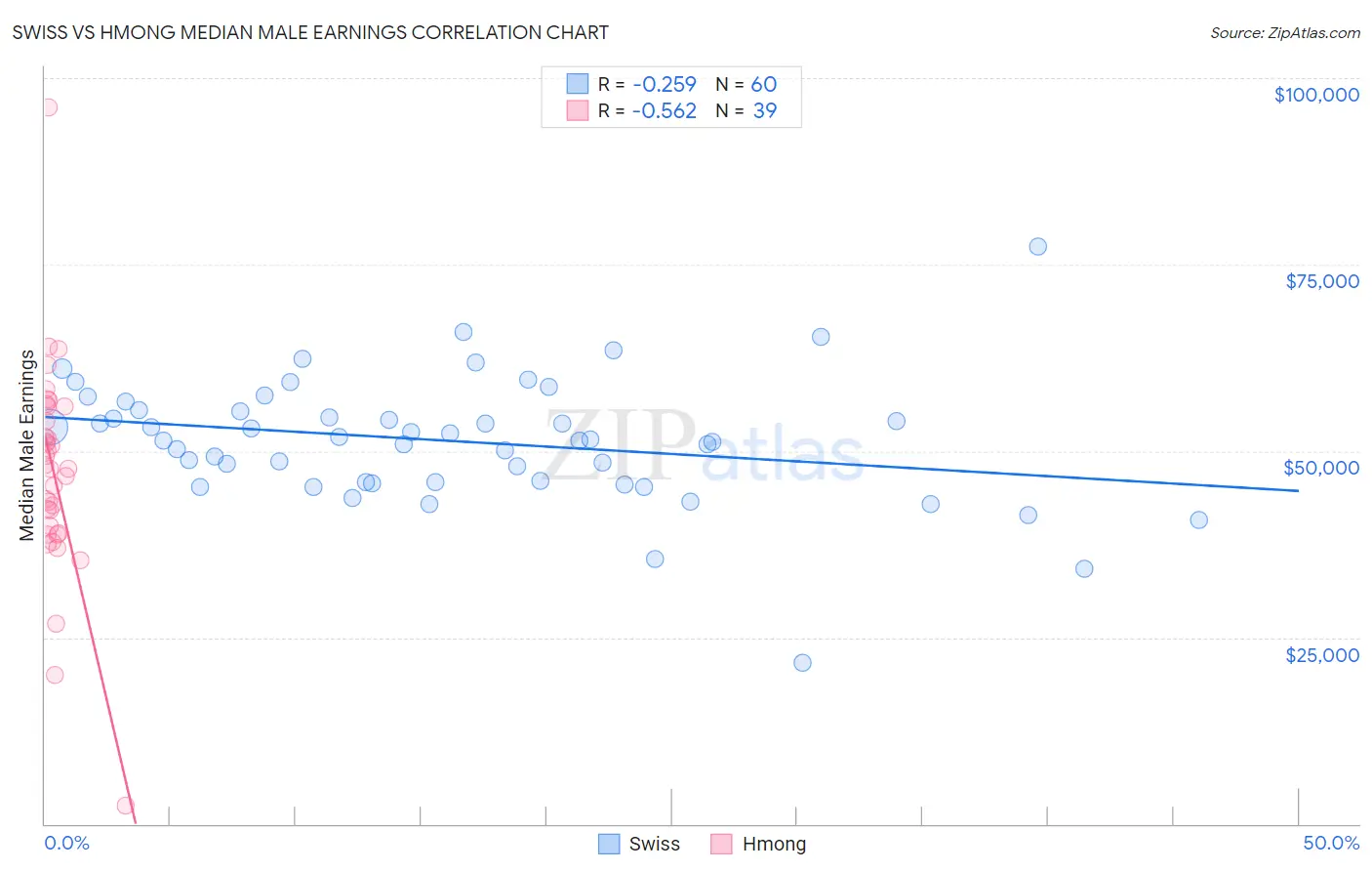 Swiss vs Hmong Median Male Earnings
