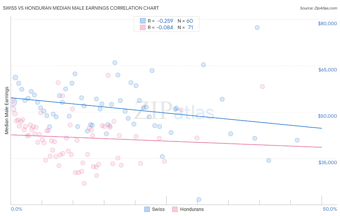 Swiss vs Honduran Median Male Earnings