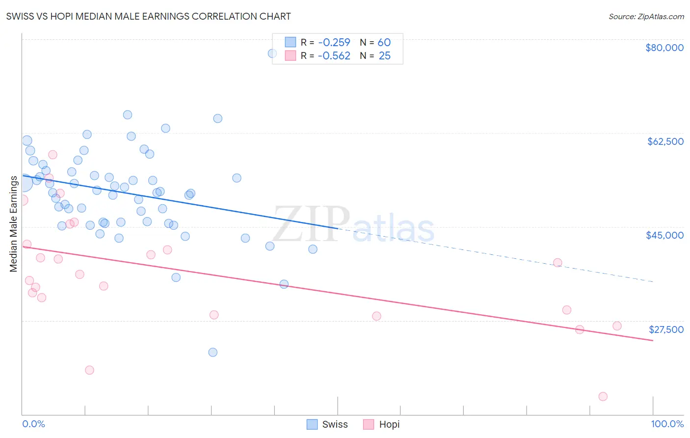 Swiss vs Hopi Median Male Earnings