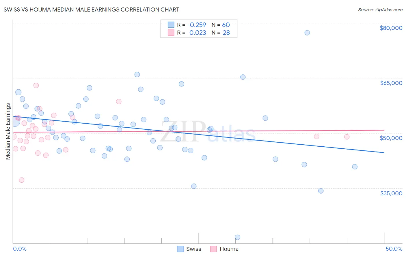 Swiss vs Houma Median Male Earnings