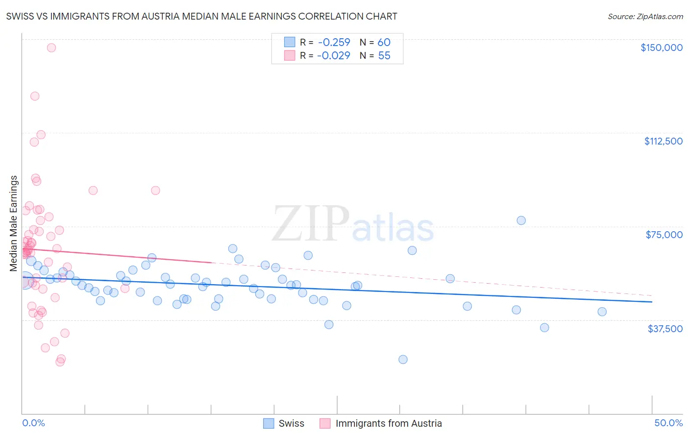 Swiss vs Immigrants from Austria Median Male Earnings