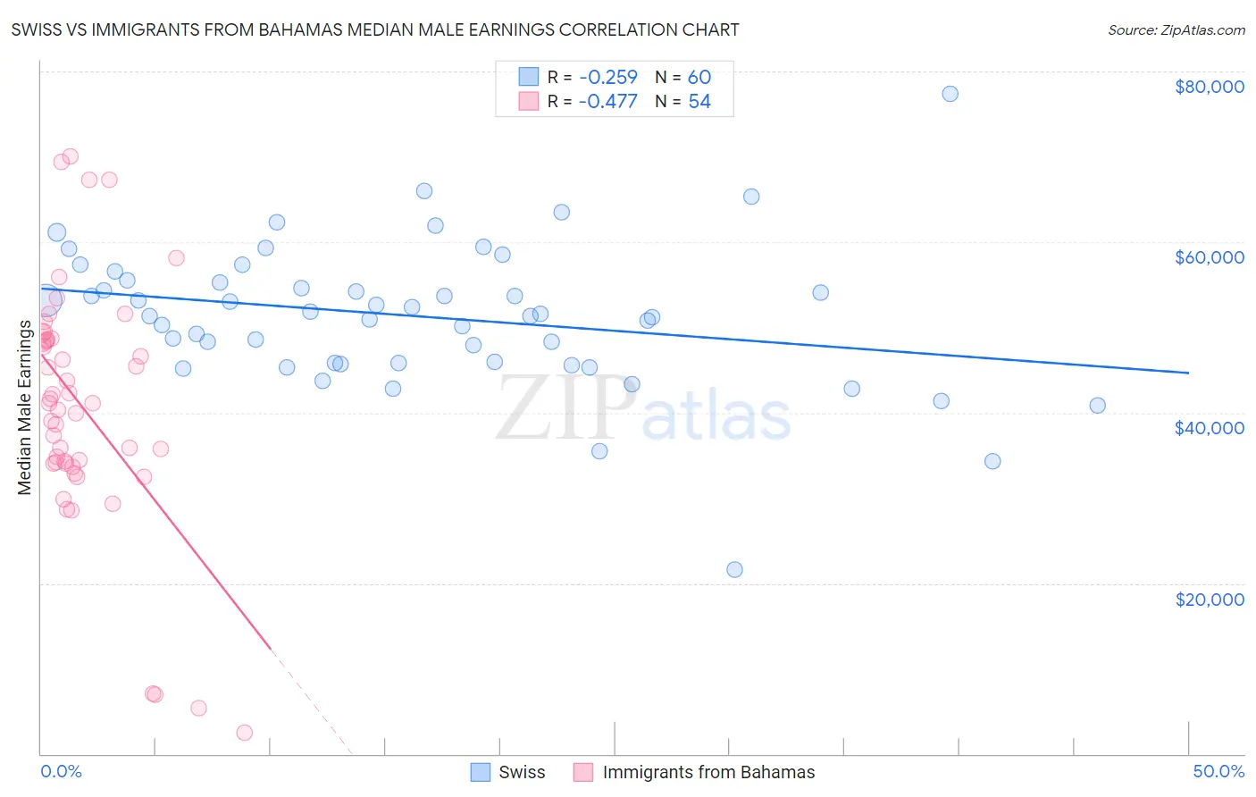 Swiss vs Immigrants from Bahamas Median Male Earnings