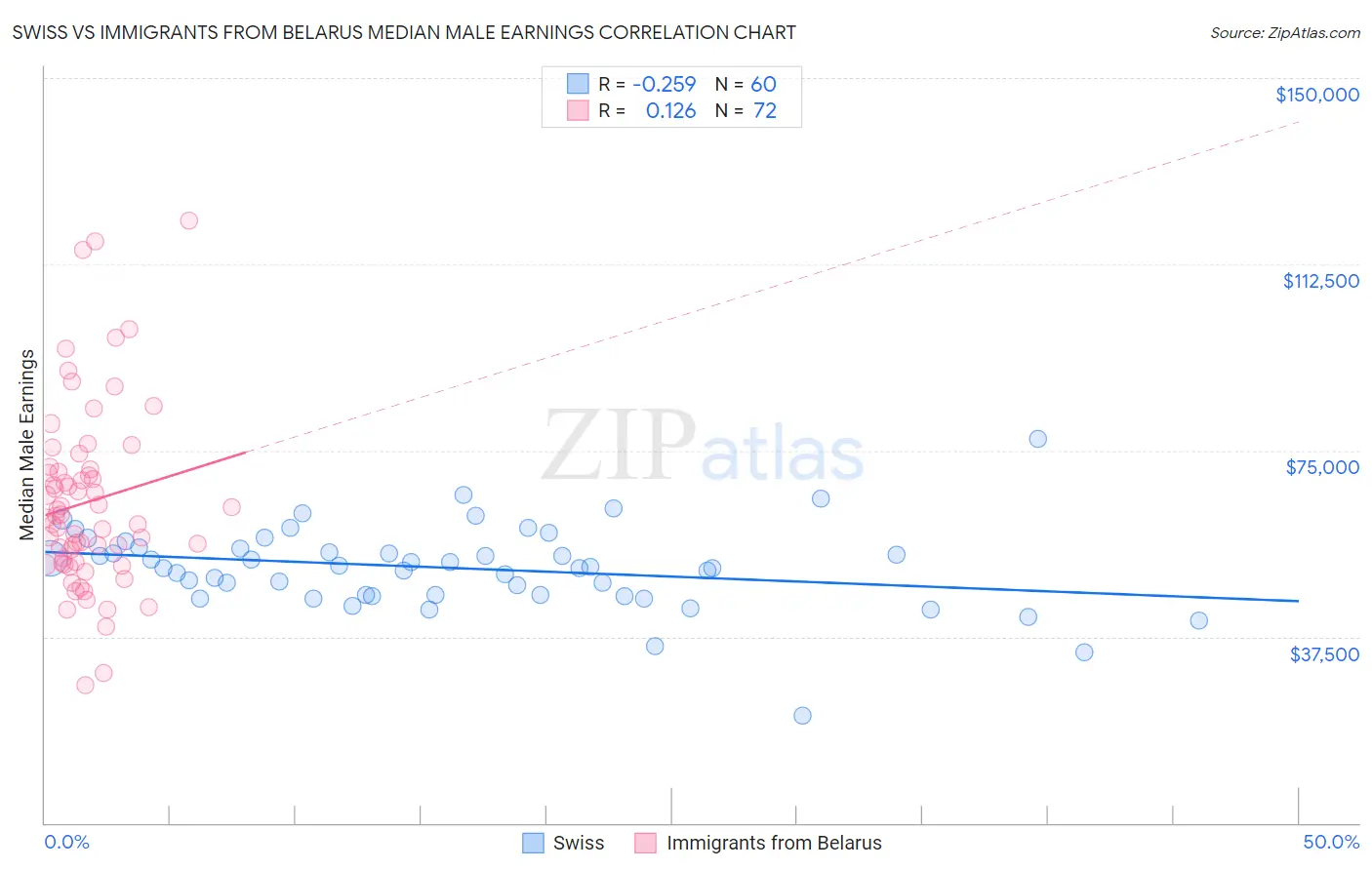 Swiss vs Immigrants from Belarus Median Male Earnings