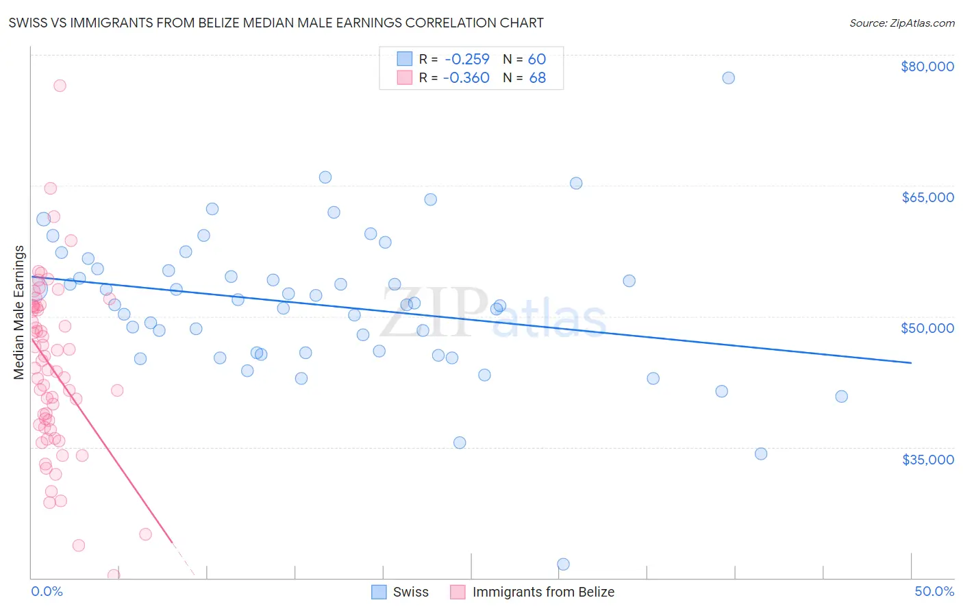 Swiss vs Immigrants from Belize Median Male Earnings