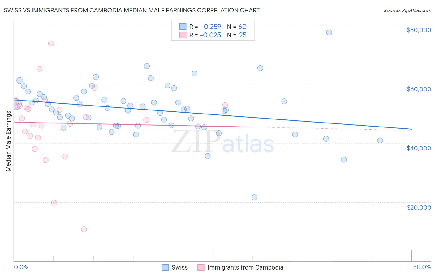 Swiss vs Immigrants from Cambodia Median Male Earnings