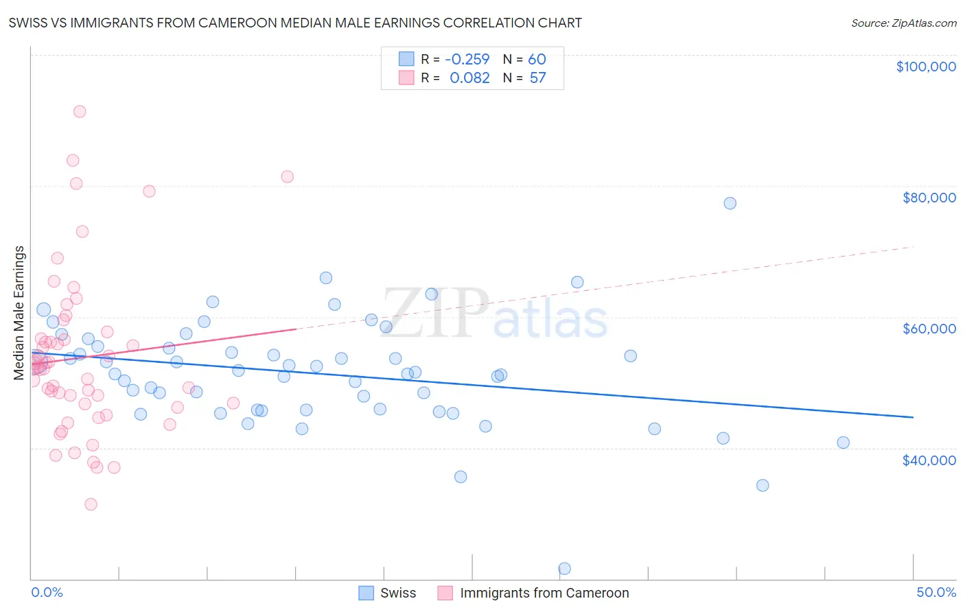 Swiss vs Immigrants from Cameroon Median Male Earnings