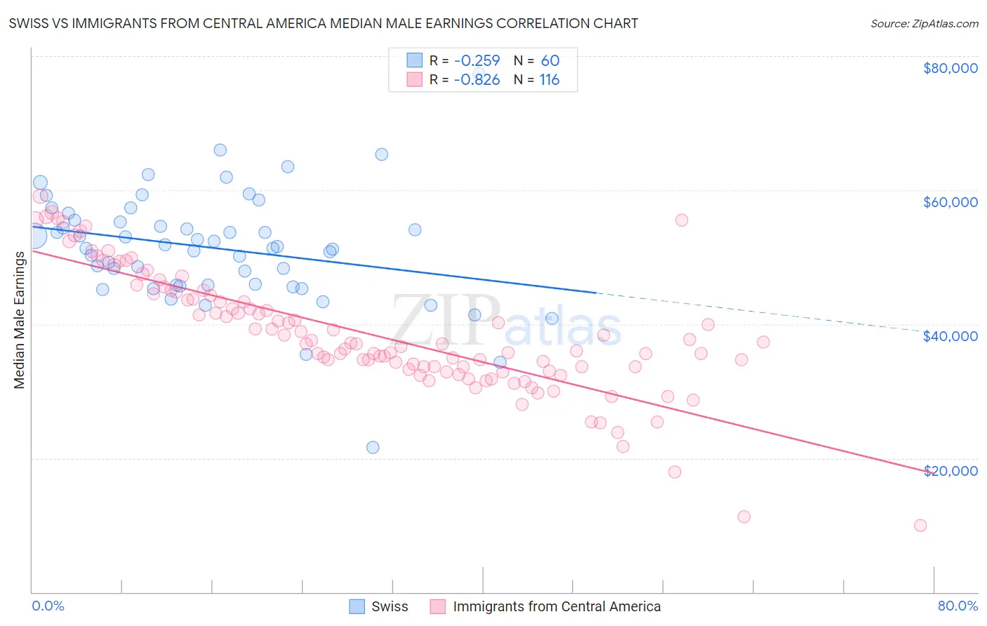 Swiss vs Immigrants from Central America Median Male Earnings