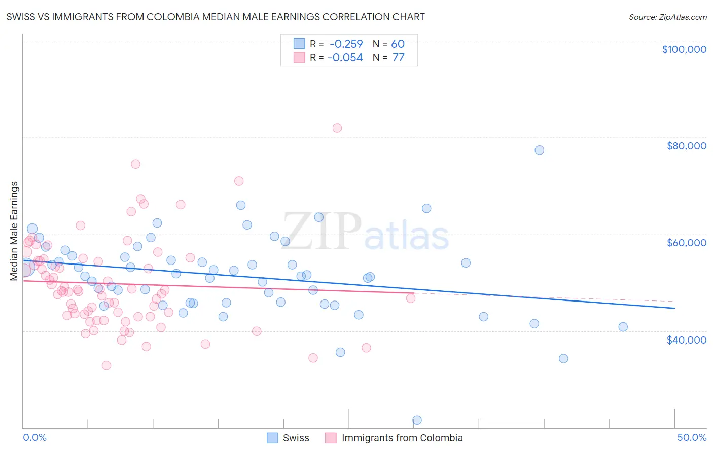 Swiss vs Immigrants from Colombia Median Male Earnings