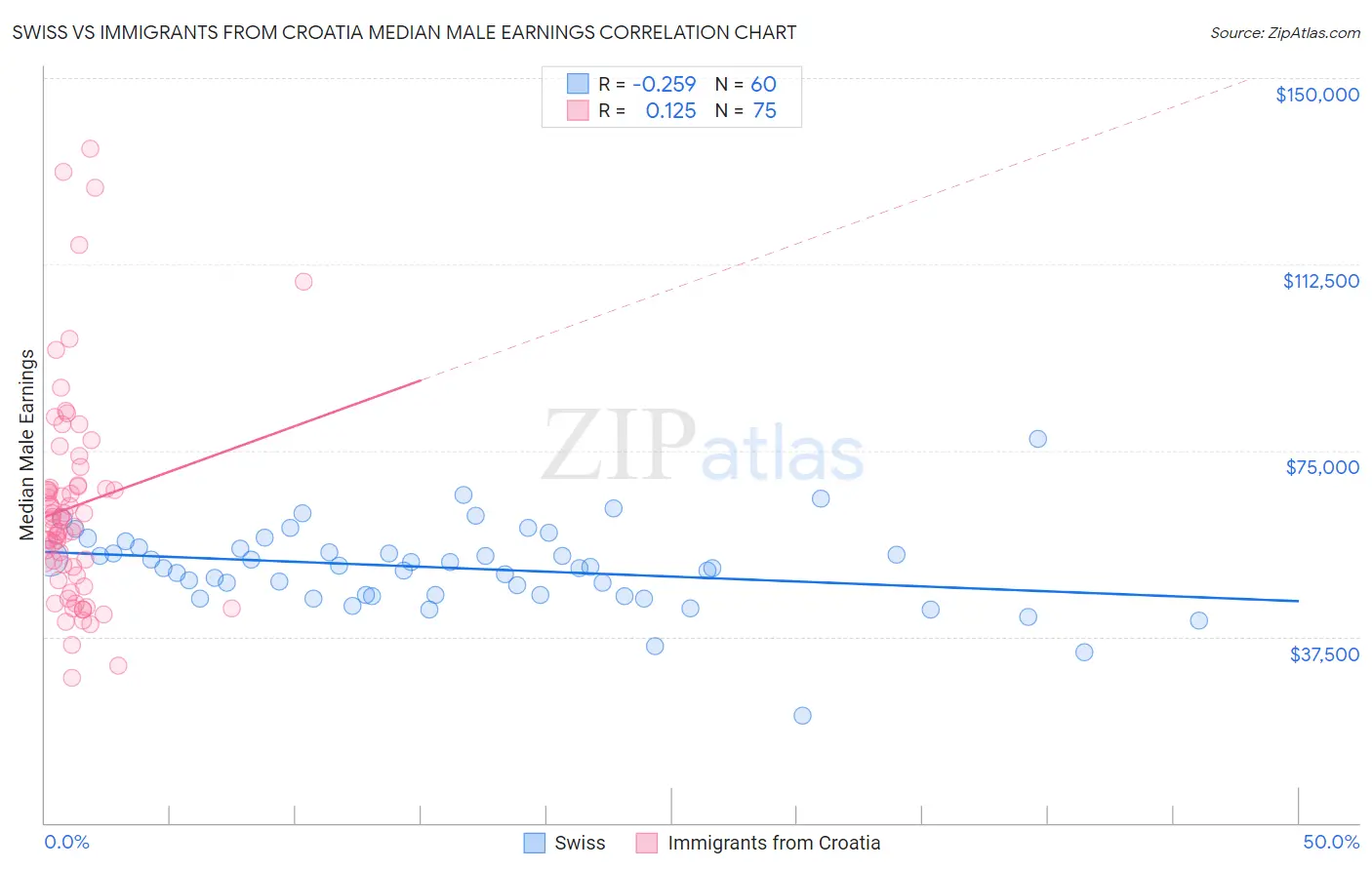 Swiss vs Immigrants from Croatia Median Male Earnings