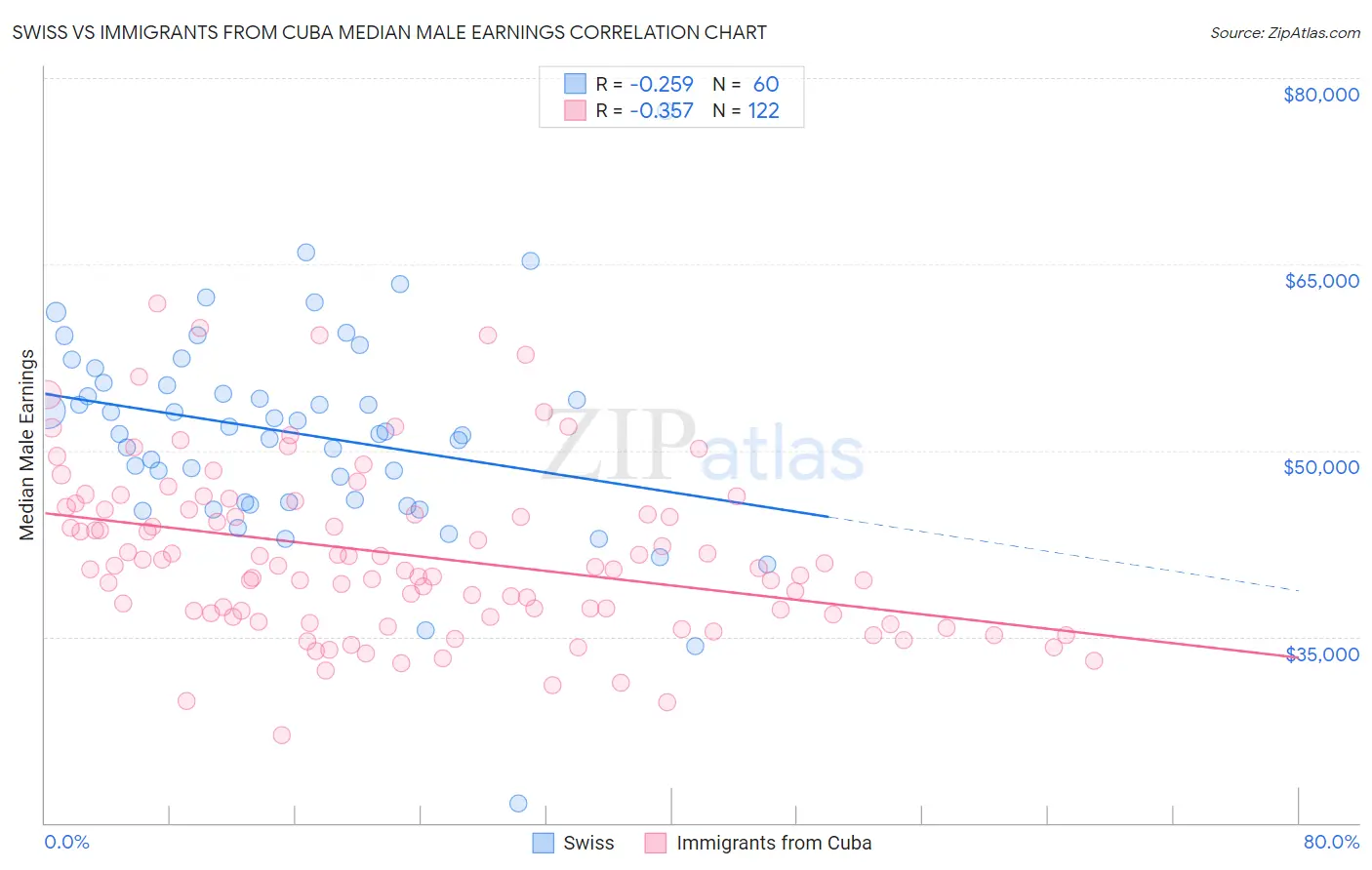 Swiss vs Immigrants from Cuba Median Male Earnings