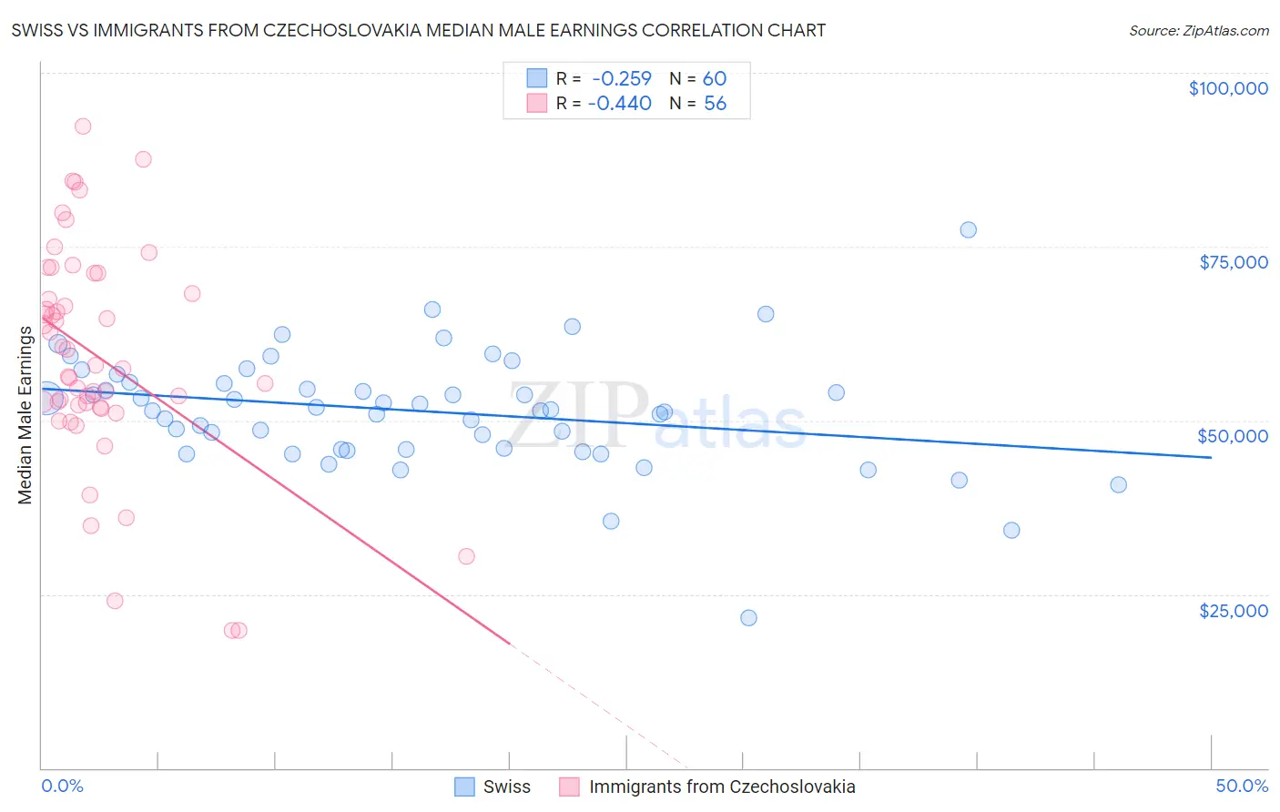 Swiss vs Immigrants from Czechoslovakia Median Male Earnings