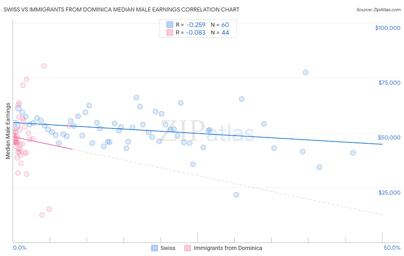 Swiss vs Immigrants from Dominica Median Male Earnings