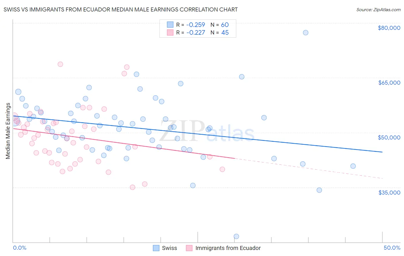 Swiss vs Immigrants from Ecuador Median Male Earnings