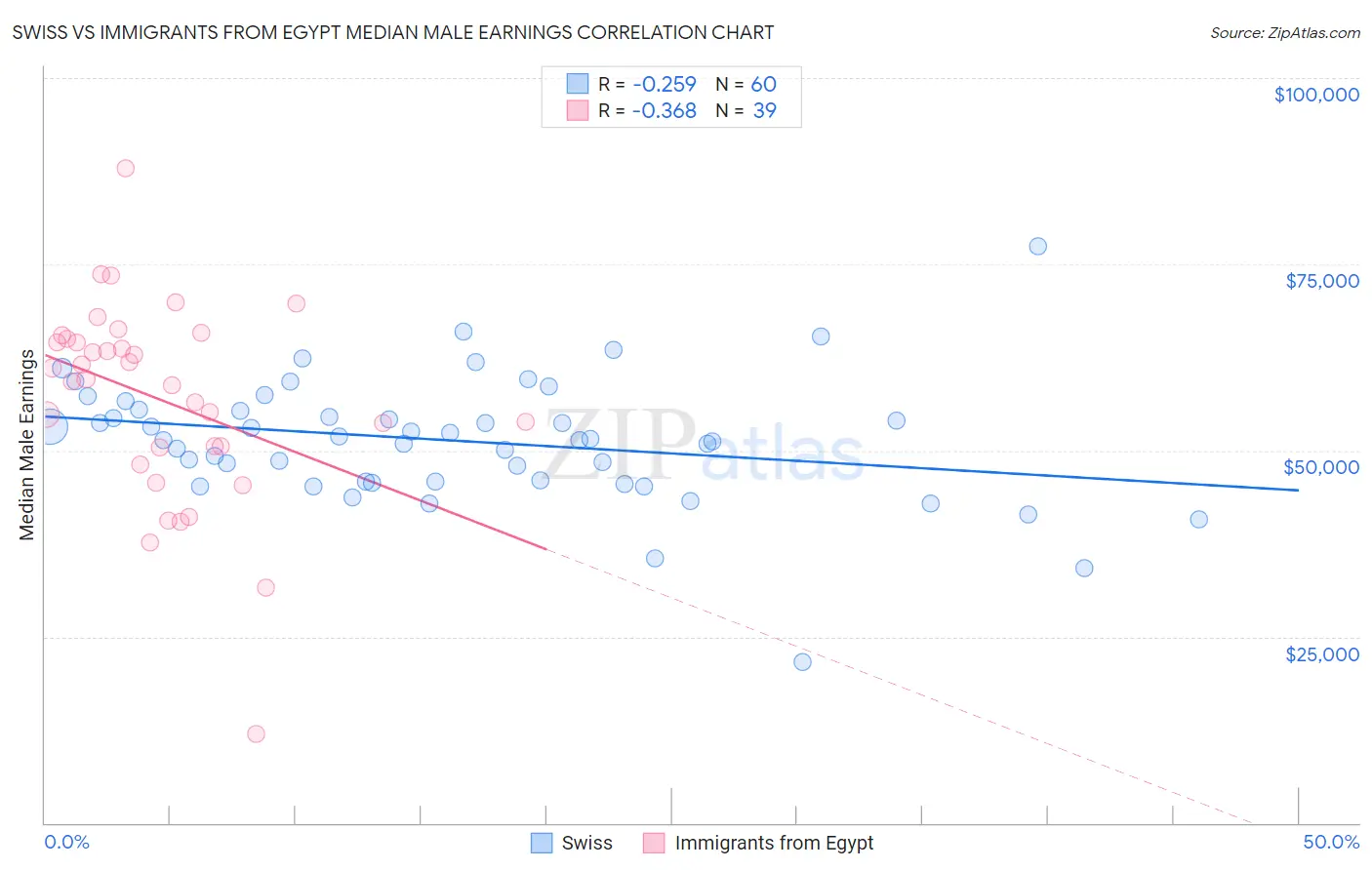 Swiss vs Immigrants from Egypt Median Male Earnings