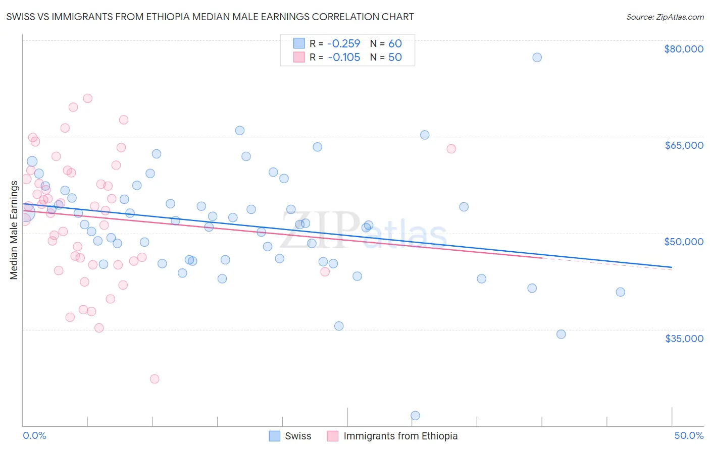 Swiss vs Immigrants from Ethiopia Median Male Earnings