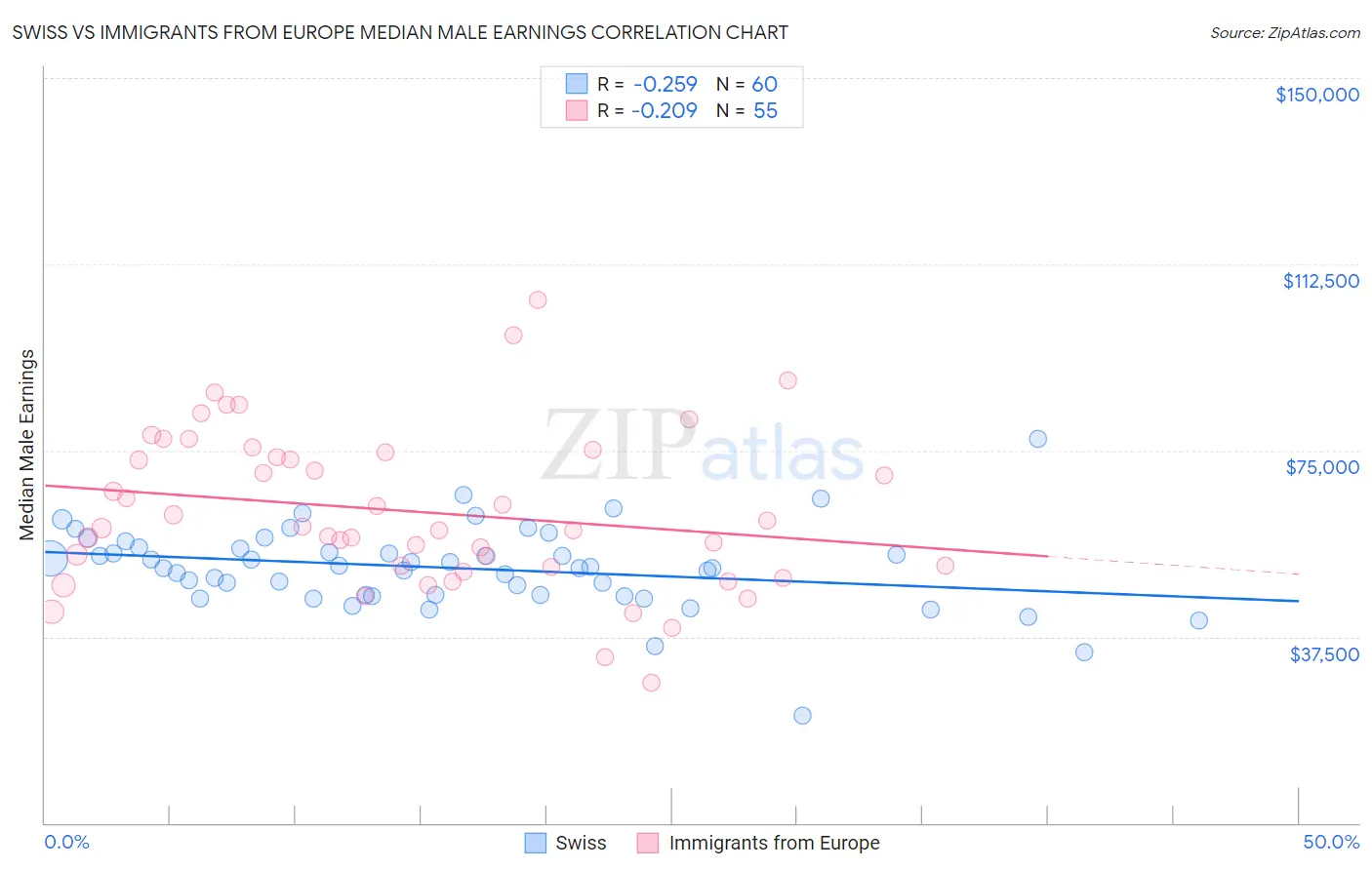 Swiss vs Immigrants from Europe Median Male Earnings