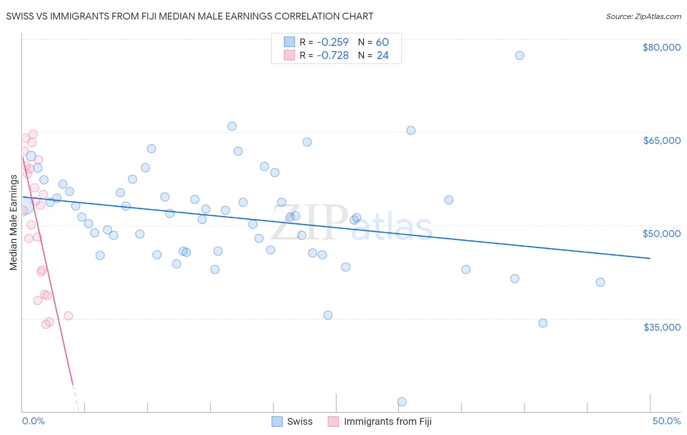 Swiss vs Immigrants from Fiji Median Male Earnings