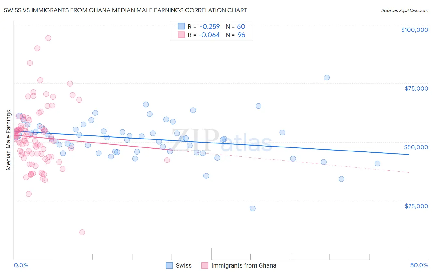 Swiss vs Immigrants from Ghana Median Male Earnings